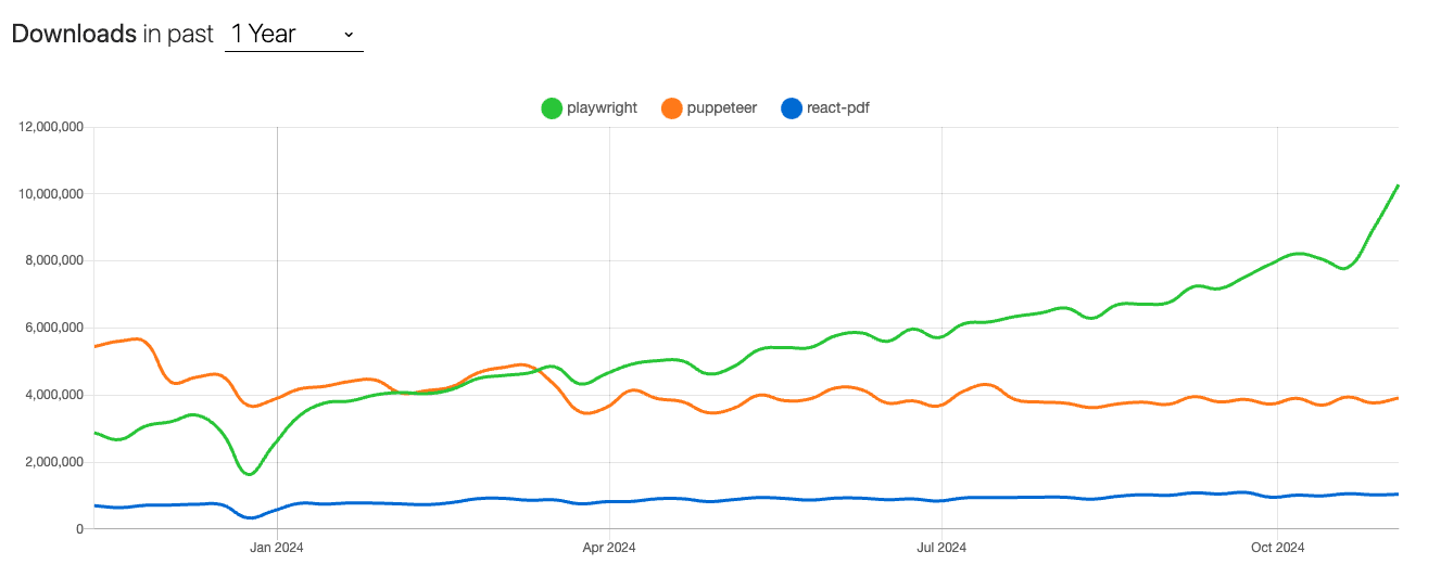 Trend of download for javascript browser-oriented pdf libraries