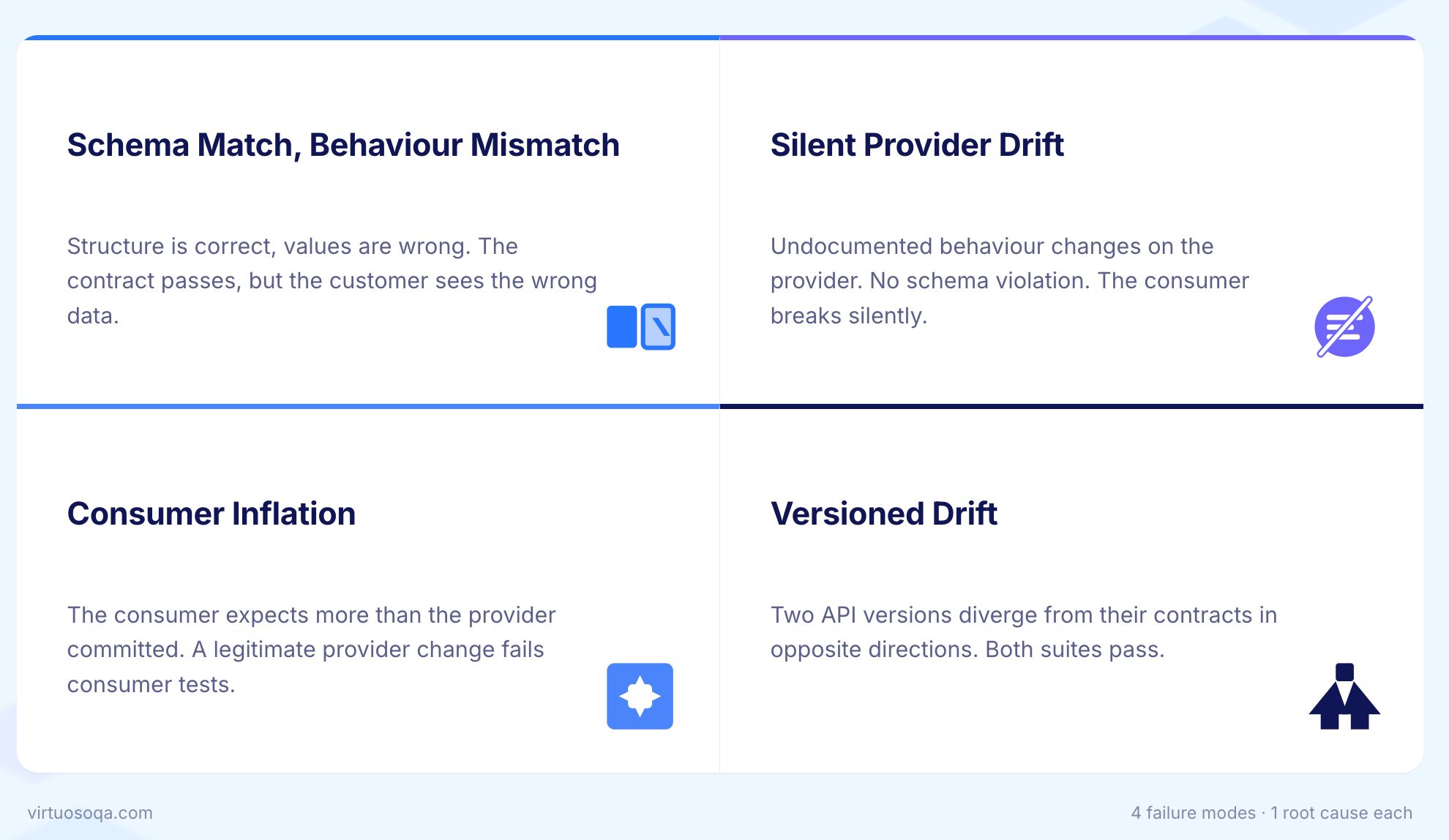 Four API Contract Testing Failure Modes