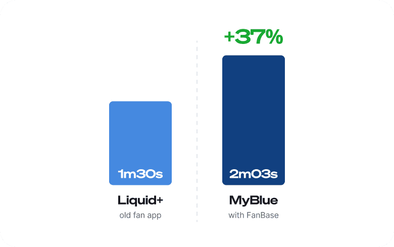 After launching MyBlue, Team Liquid saw a 37% increase in average fan engagement compared to their previous platform experience.