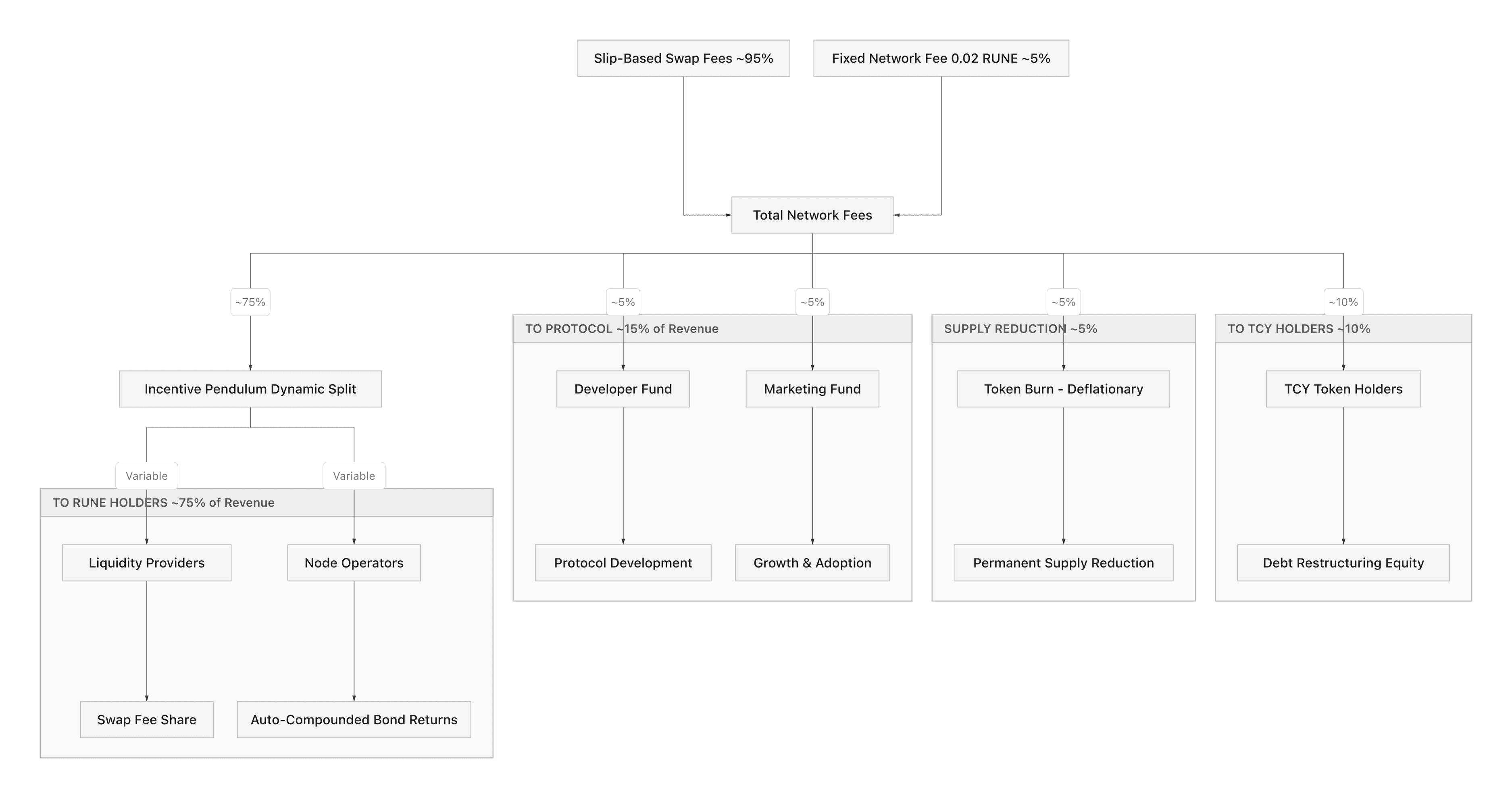 THORchain Value accrual mechanism