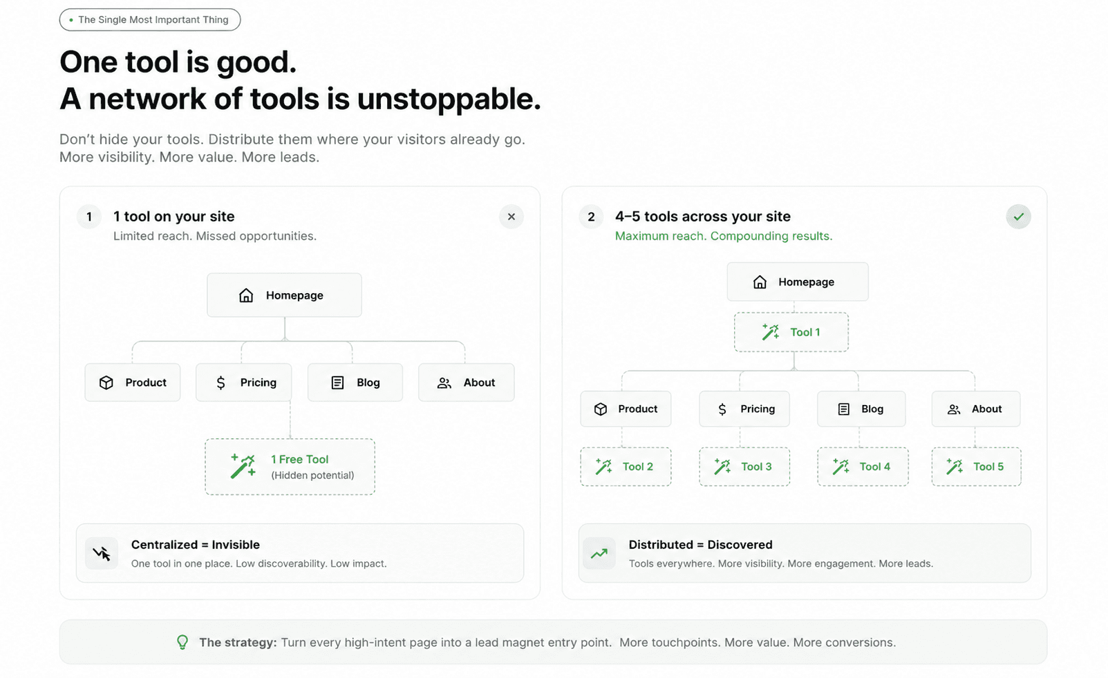 Side-by-side site map comparison showing two lead generation strategies. On the left, a website with one free tool hidden on the homepage results in limited reach and missed opportunities. On the right, a website with 4 to 5 free tools distributed across the homepage, product, pricing, blog, and about pages creates maximum reach and compounding results. The strategy: turn every high-intent page into a lead magnet entry point.