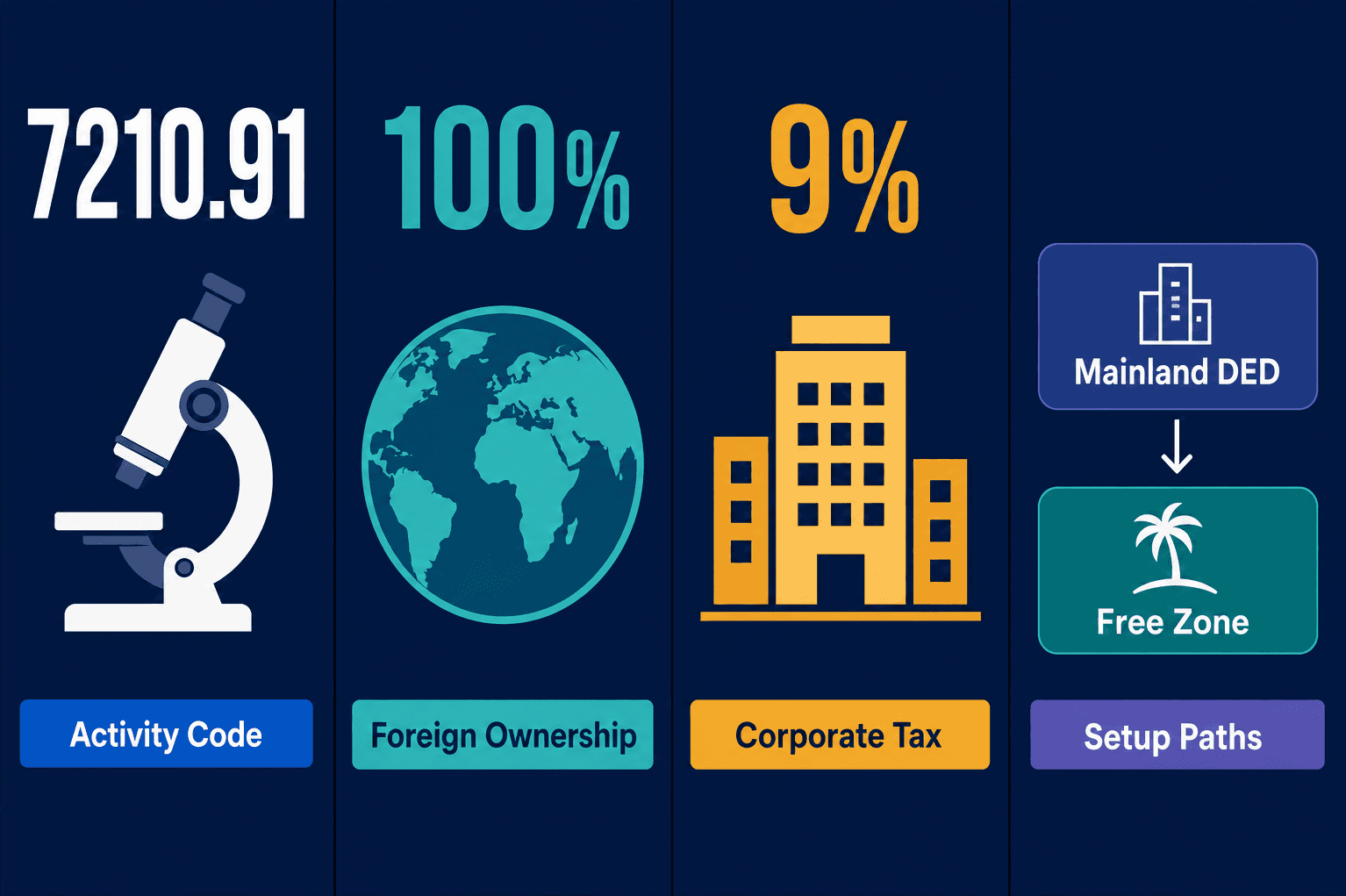Infographic: Start a Research & Experimental Development on Natural Science Business in Dubai
