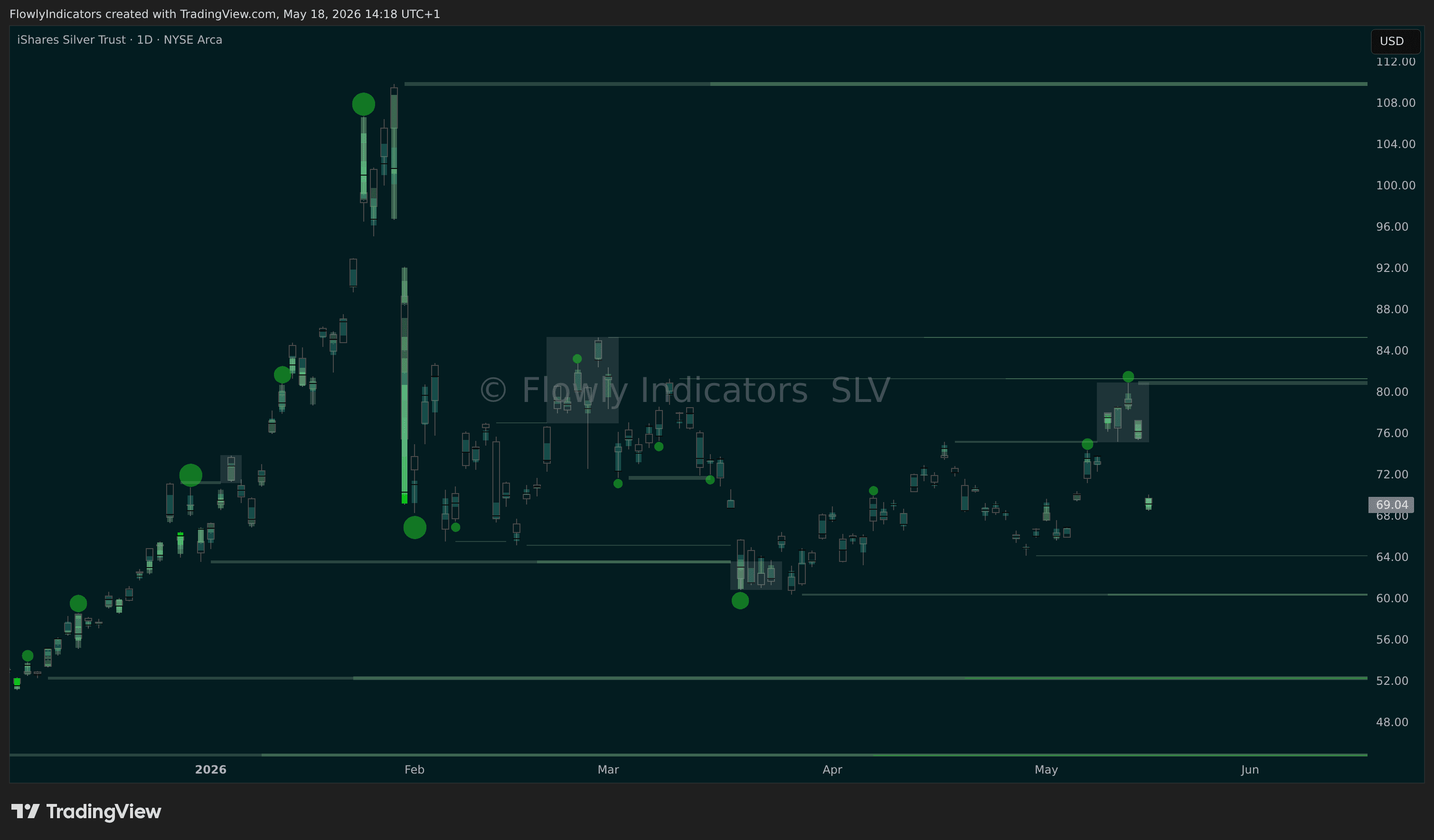 Trading chart of Silver ETF (SLV) showing recent liquidity levels, liquidations and unusual volume patterns.