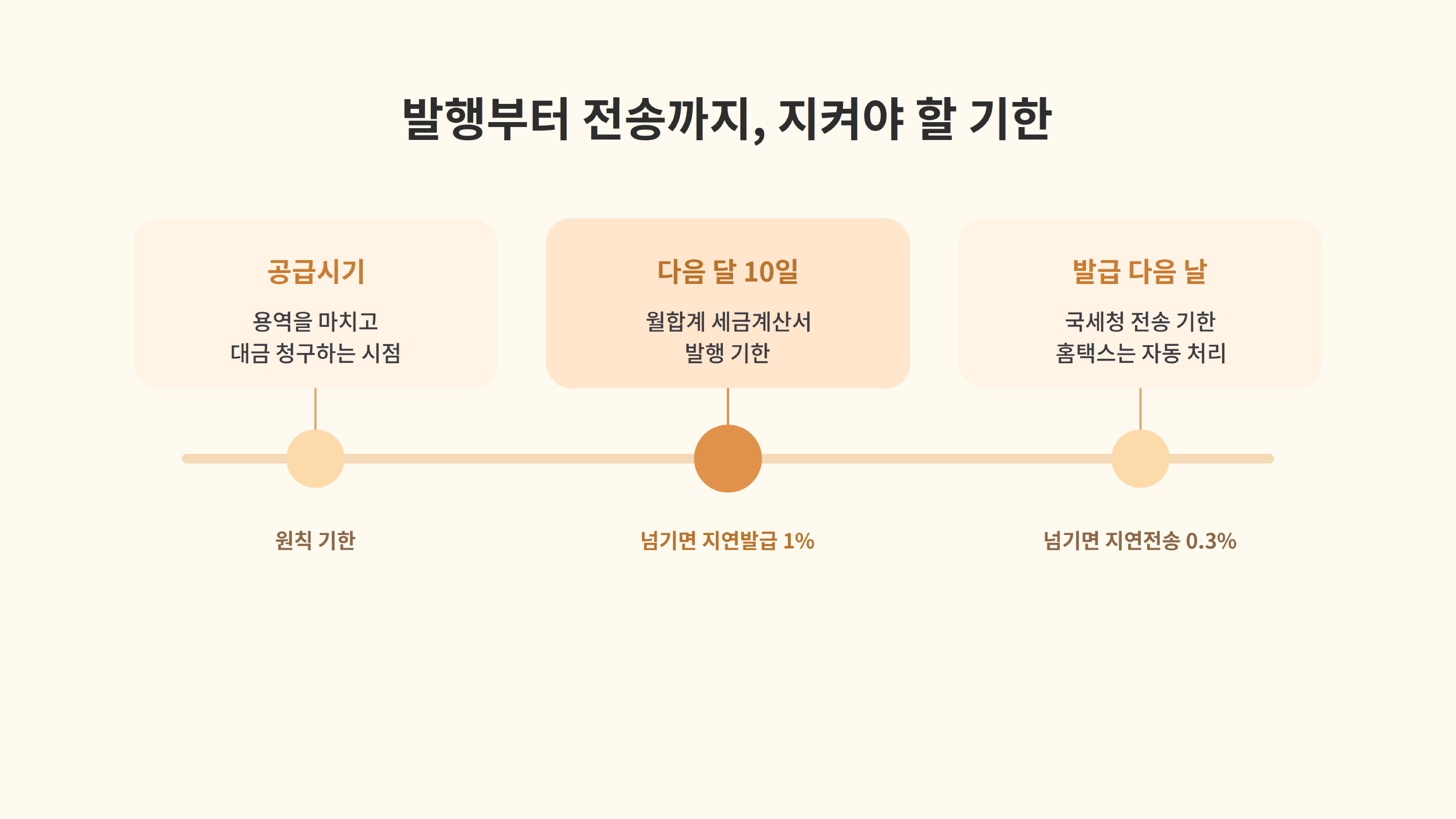 프리랜서 세금 계산서 발행 기간과 가산세 비율