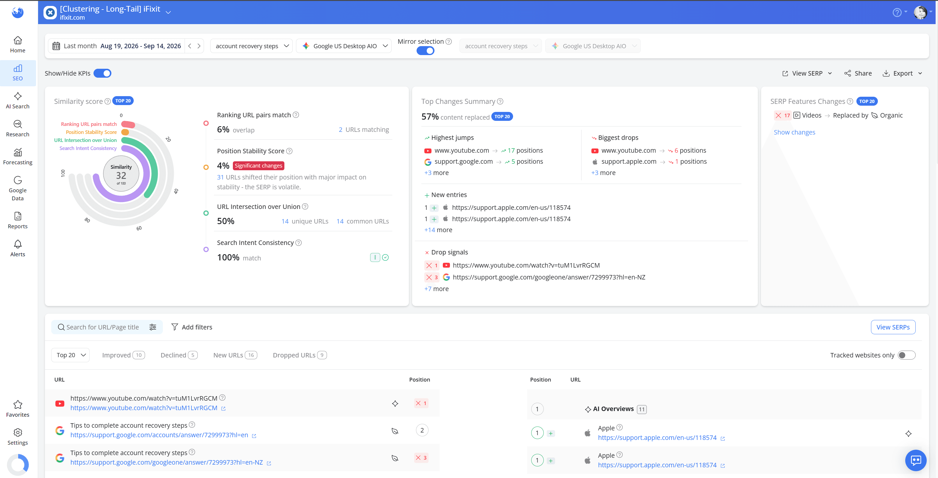 AWR SERP Similarity report showing a similarity score of 32 with a Significant changes badge, 57% content replaced, top changes summary and a side-by-side URL comparison