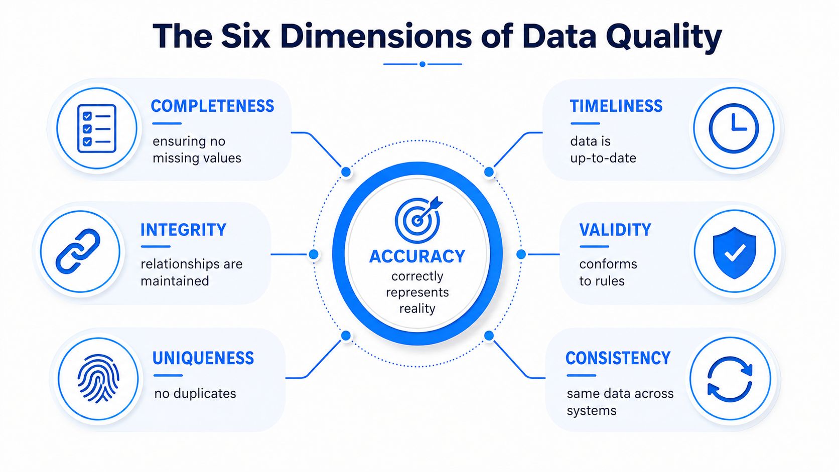 A diagram illustrating the six core dimensions of data quality including accuracy, completeness, integrity, uniqueness, timeliness, and consistency.