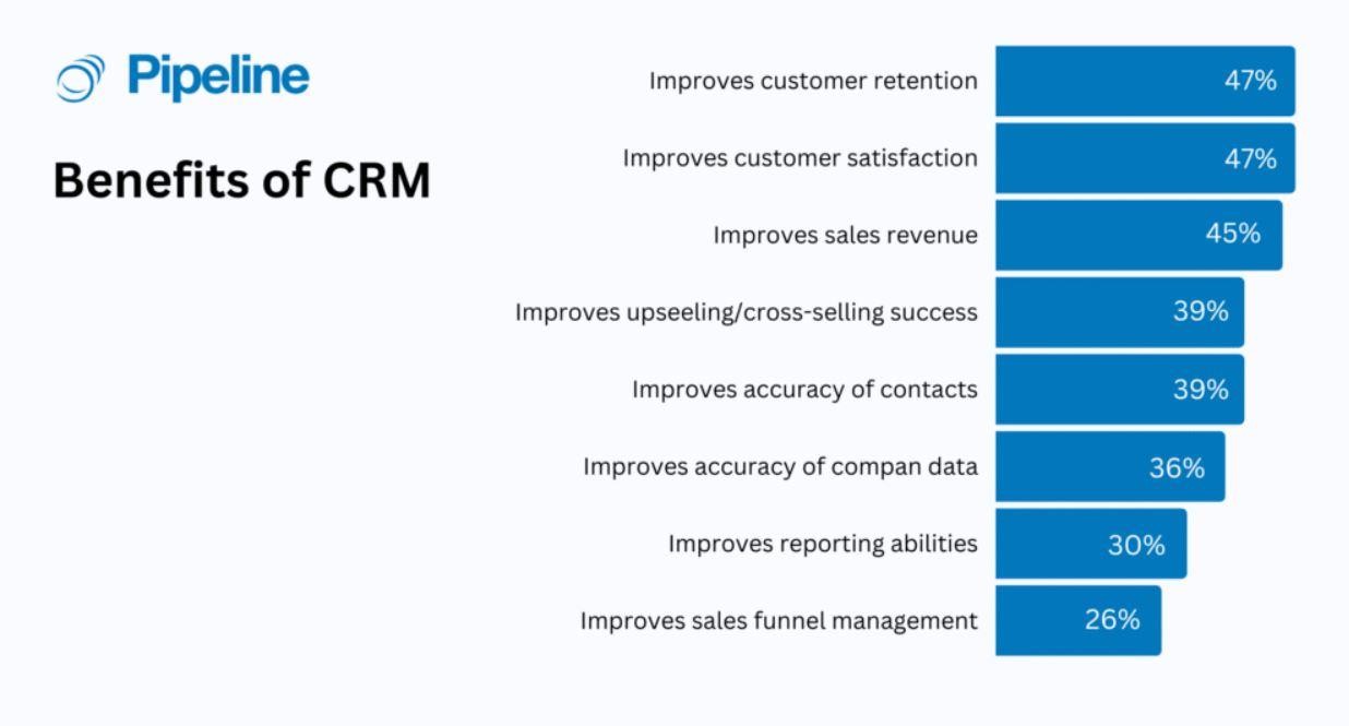 A Graph about the Benefits of CRM software