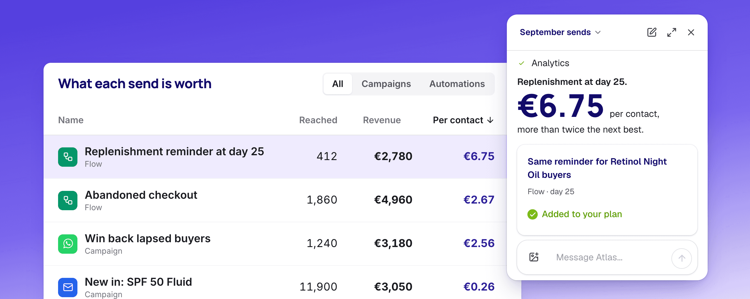 Revenue per contact for each campaign and flow, with the best one, a replenishment reminder at €6.75 per contact, added to the next plan