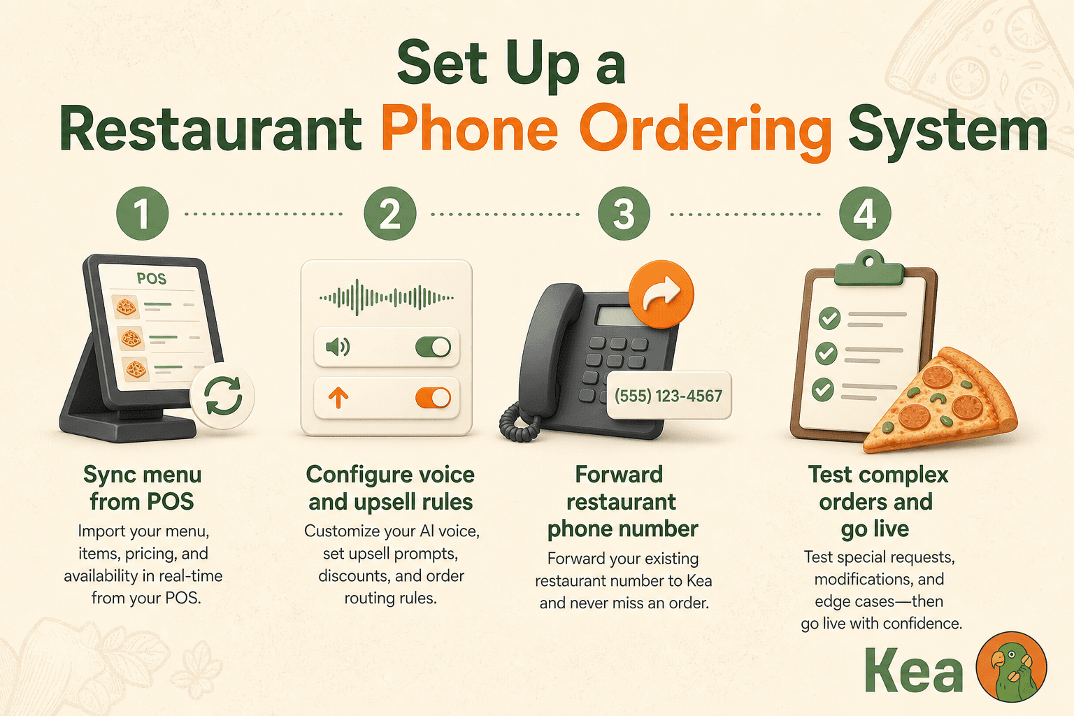 An illustrated guide outlining the four key steps to set up a restaurant phone ordering system using Kea. Step 1 involves syncing the menu from the POS, allowing real-time import of menu items, pricing, and availability. Step 2 focuses on configuring AI voice and upsell rules, including customizing the voice, upsell prompts, discounts, and order routing rules. Step 3 instructs forwarding the existing restaurant phone number to Kea to ensure no orders are missed. Step 4 emphasizes testing complex orders with special requests, modifications, and edge cases before going live. The infographic uses simple icons and a pizza theme to communicate the process effectively for restaurant operators.
