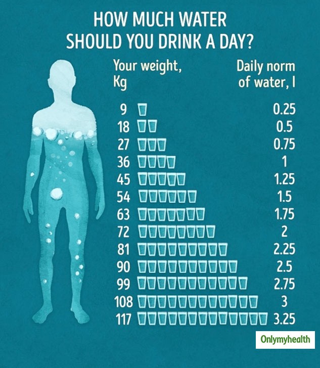 Are You Drinking Enough Water? Know How Much Water To Drink In A Day!