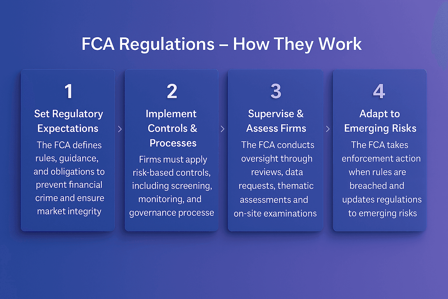 FCA regulations flowchart showing how the FCA sets regulatory expectations, firms implement risk-based controls and processes, the FCA supervises and assesses firms, and regulations adapt to emerging financial crime risks.