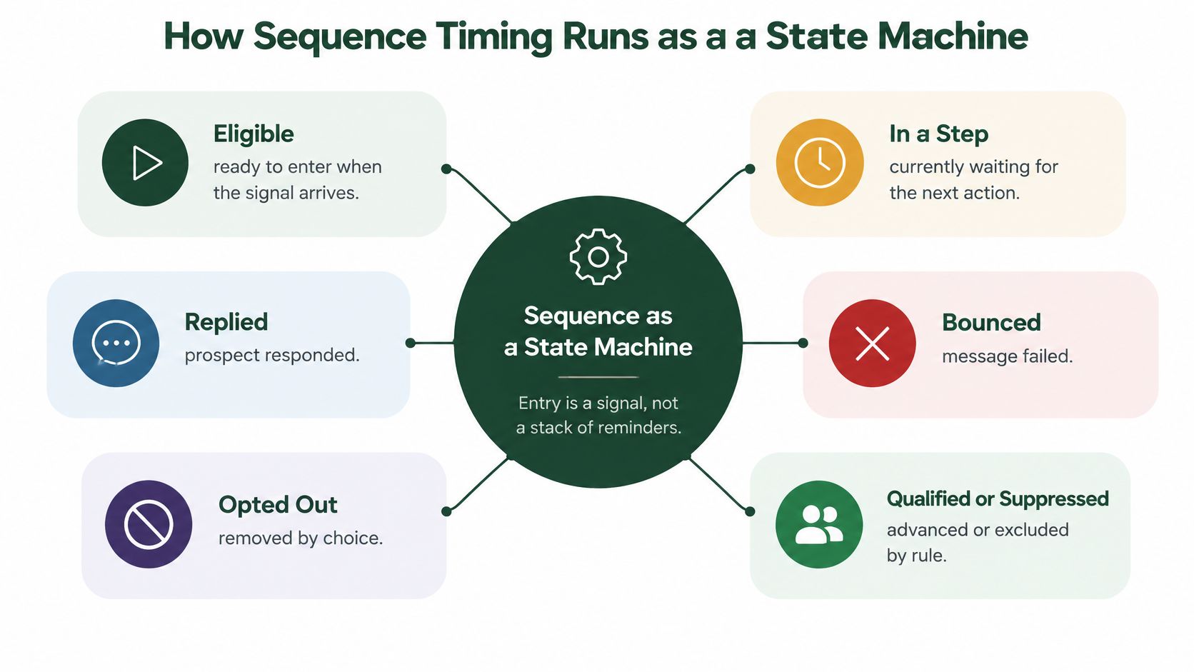 A diagram illustrating a sequence as a state machine with six distinct statuses and their descriptions.