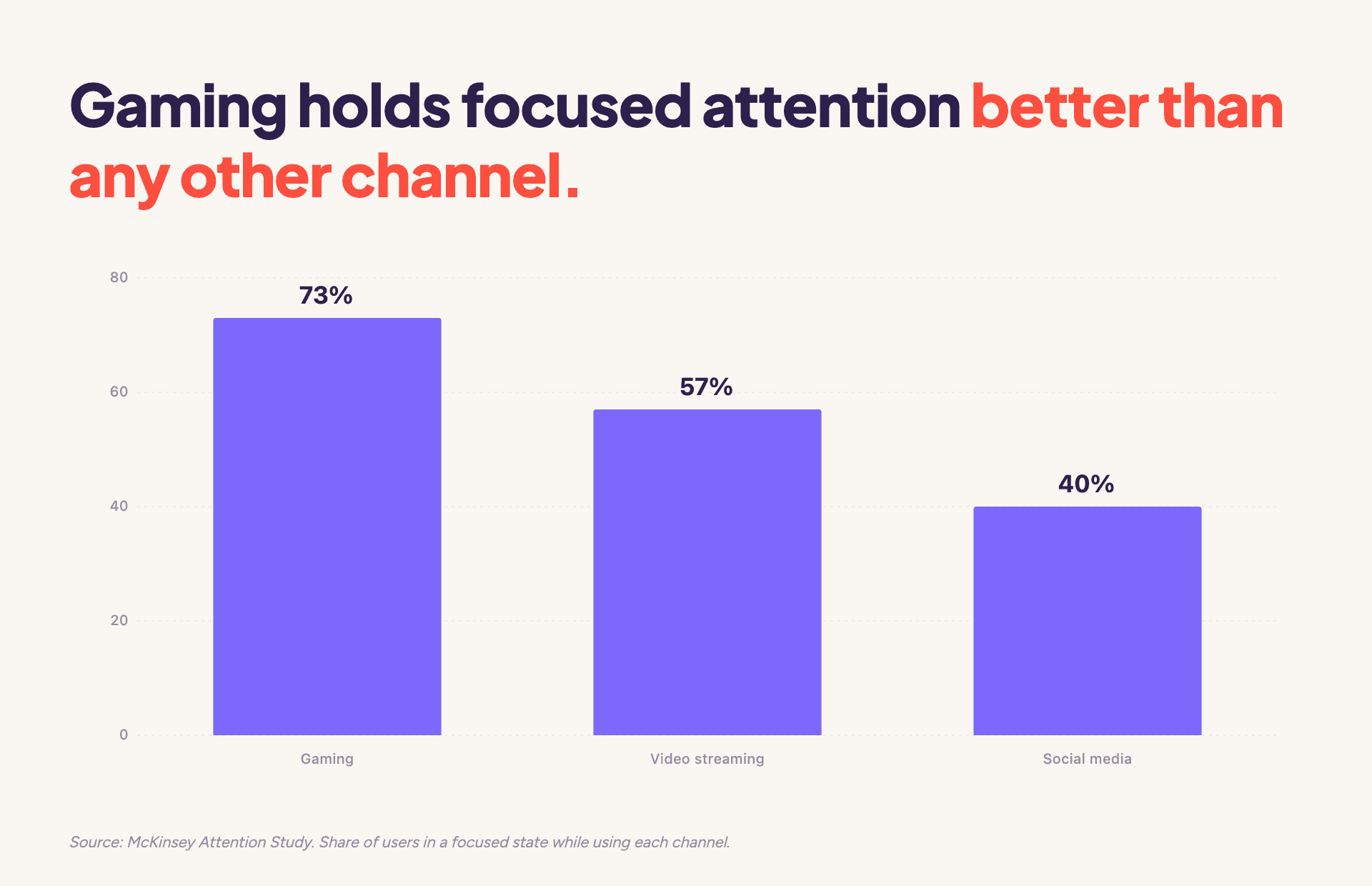 Gaming holds focused attention from 73% of users, ahead of video streaming at 57% and social media at 40%