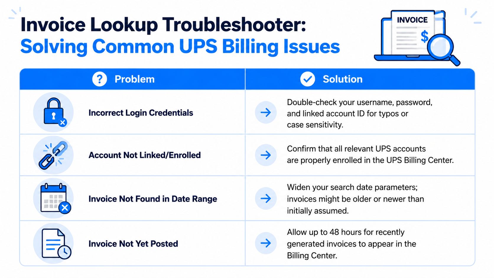 A troubleshooting guide for common UPS billing issues, displaying problems and their corresponding solutions in a table.