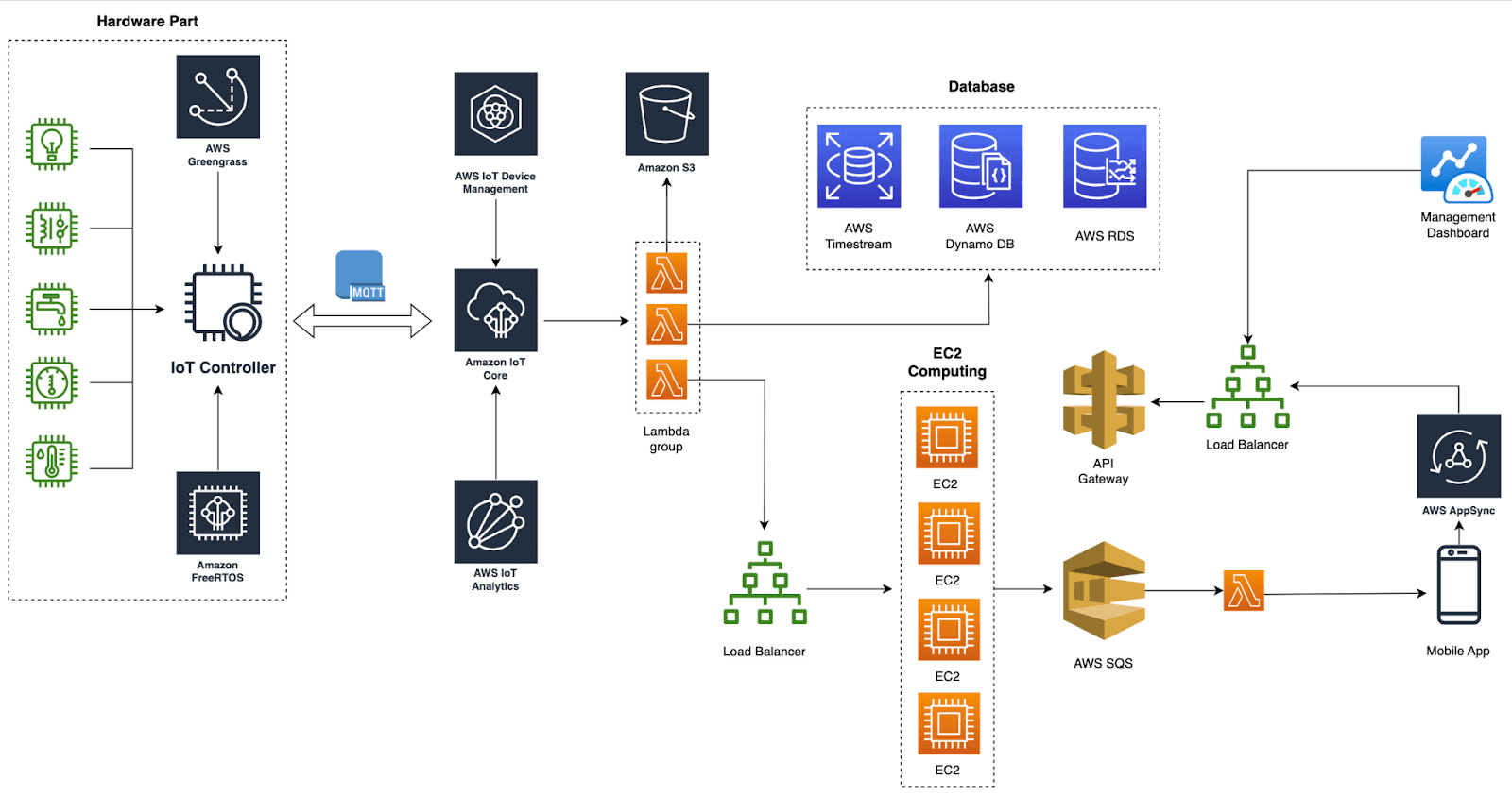 AWS IoT architecture diagram: hardware, controller, core, database, computing, and mobile app.