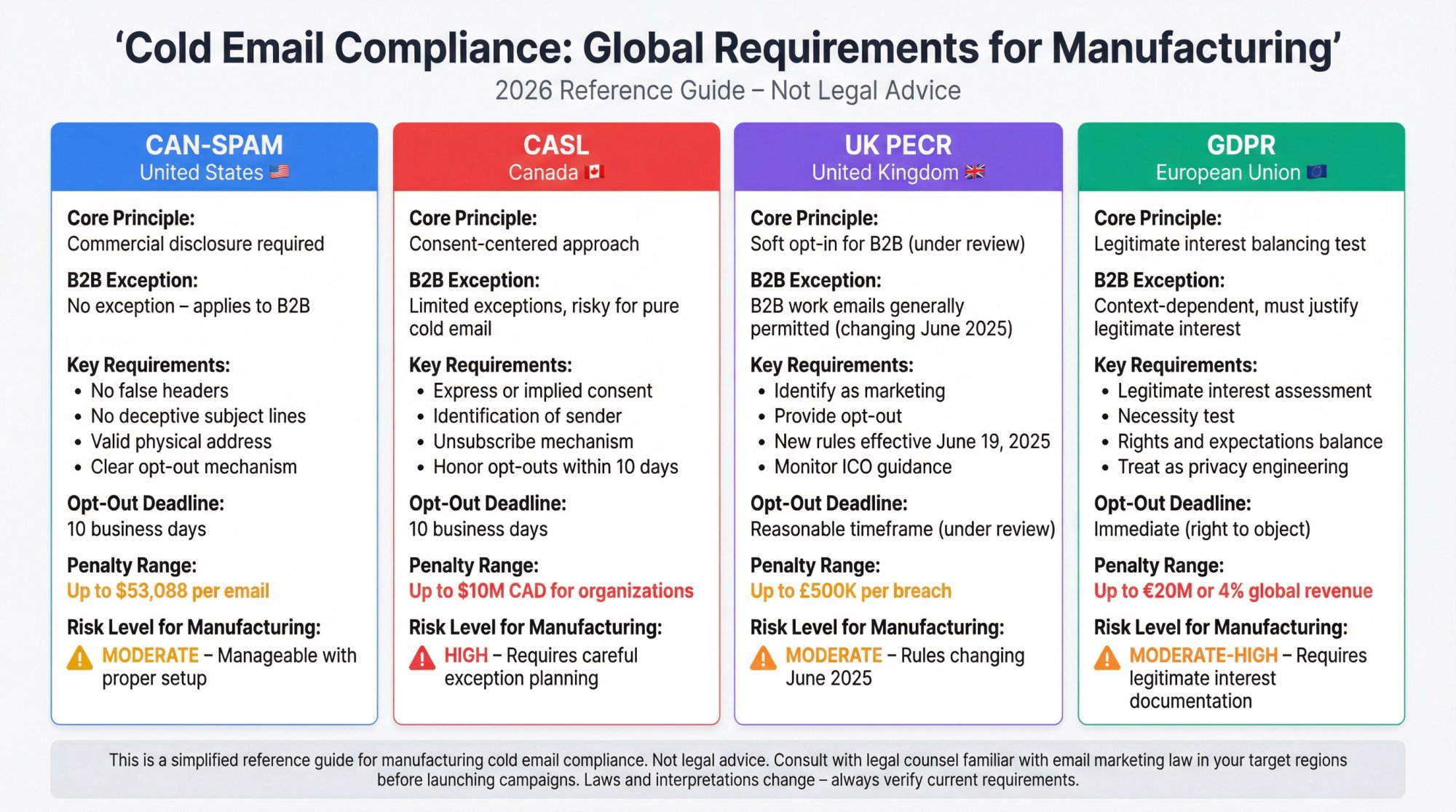 Side-by-side comparison of CAN-SPAM, CASL, UK PECR, and GDPR cold email compliance requirements for manufacturing