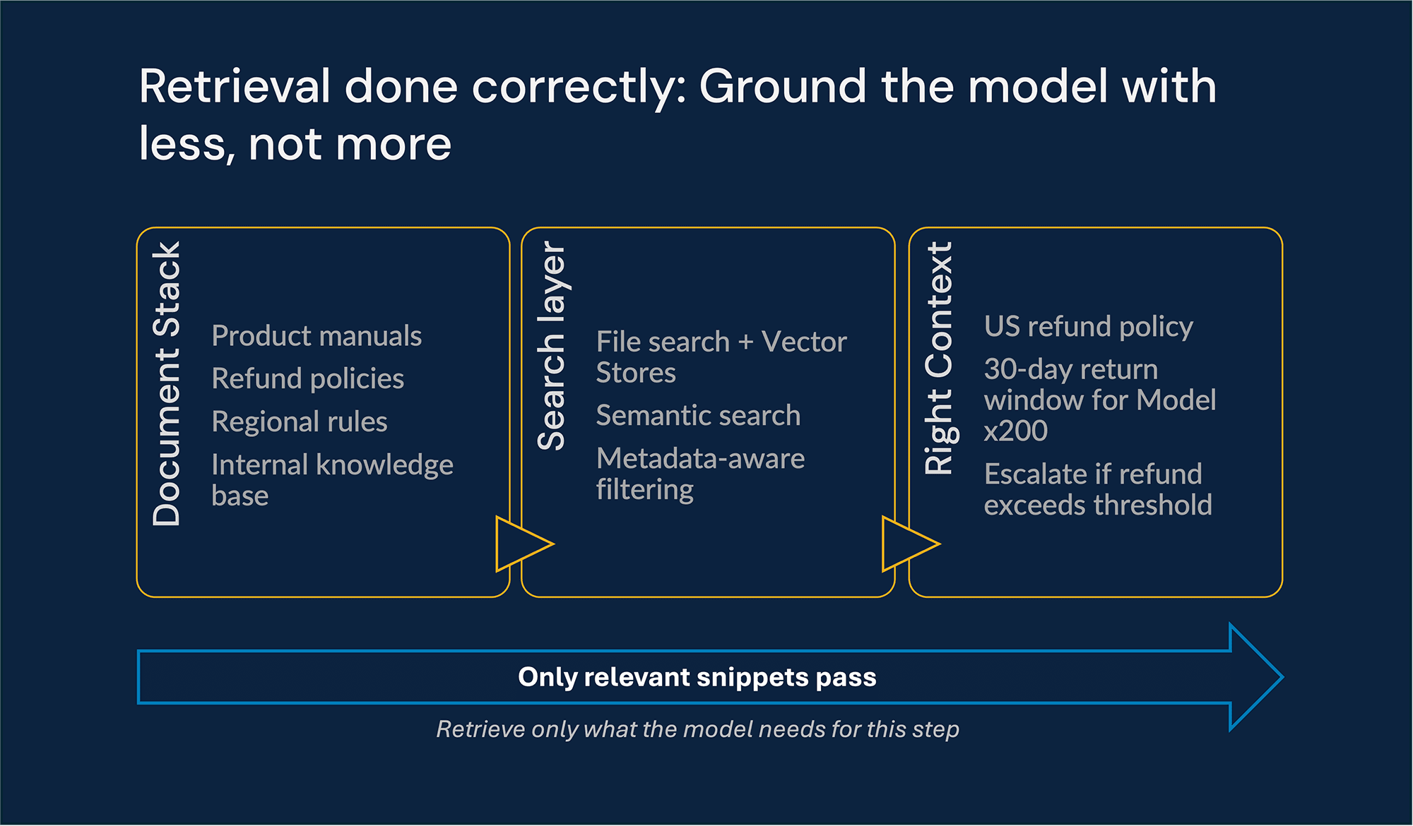 retrieval done correctly, ground the model with less, not more