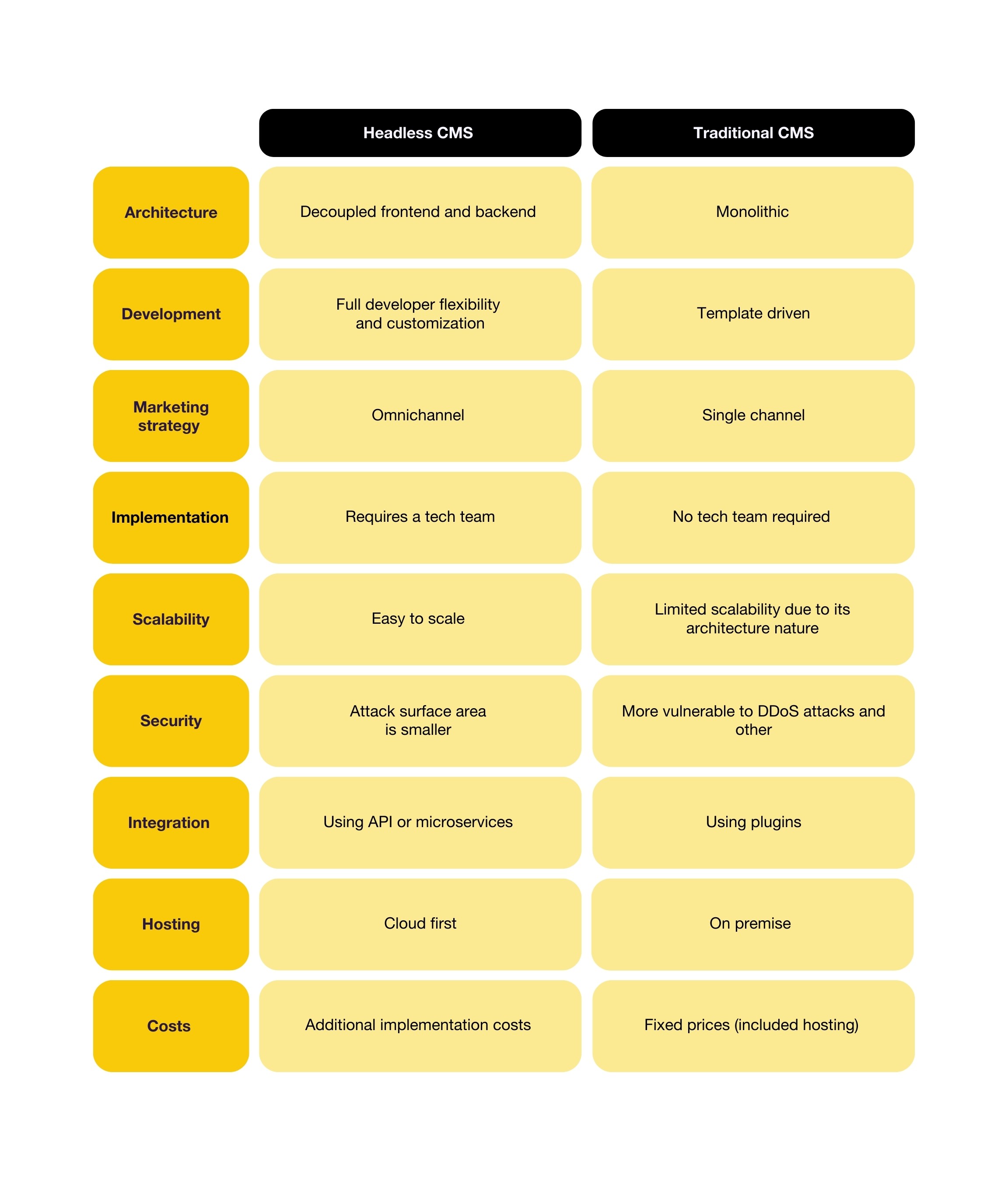 Comparison table of traditional CMS and headless CMS key features