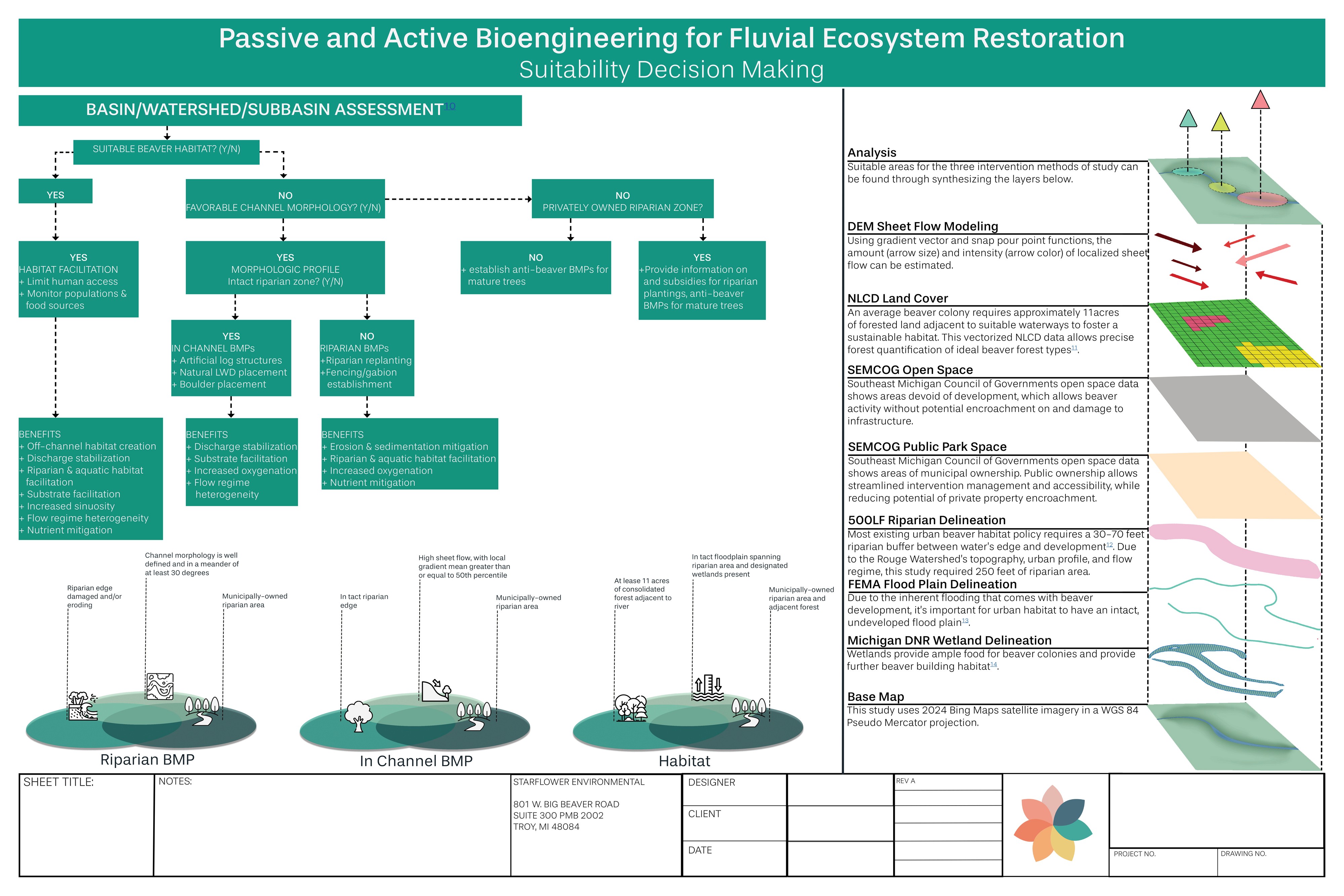 A decision-making flow chart for river restoration actions.