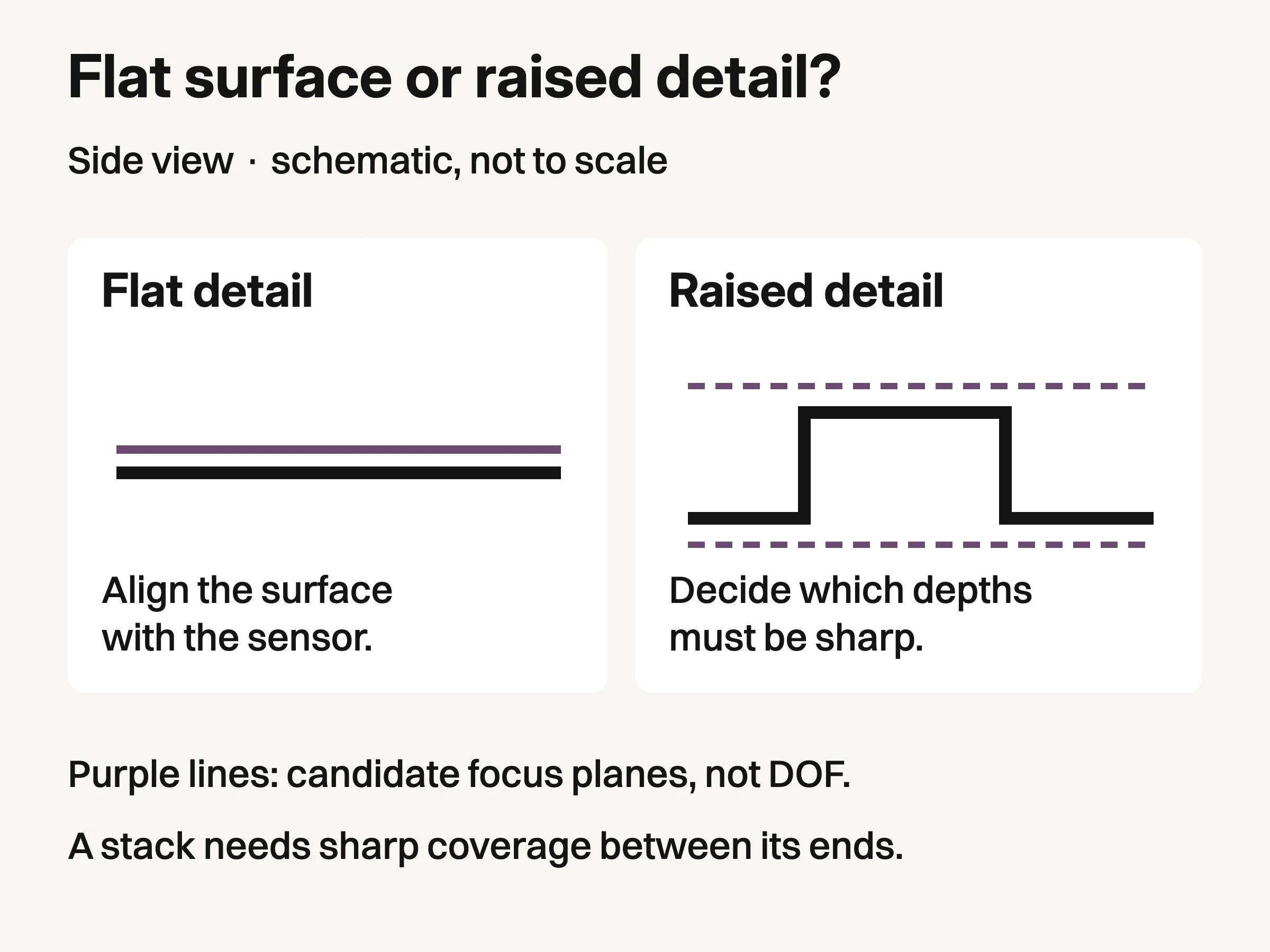 Sideviewdiagram offlat surfaceandraisedprofilewithcandidatefocusplanes