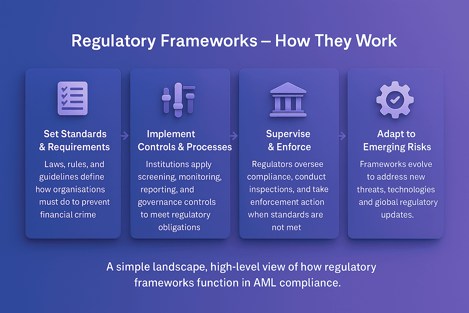 Regulatory frameworks flowchart showing how authorities set standards and requirements, institutions implement controls and processes, regulators supervise and enforce compliance, and frameworks adapt to emerging AML risks.
