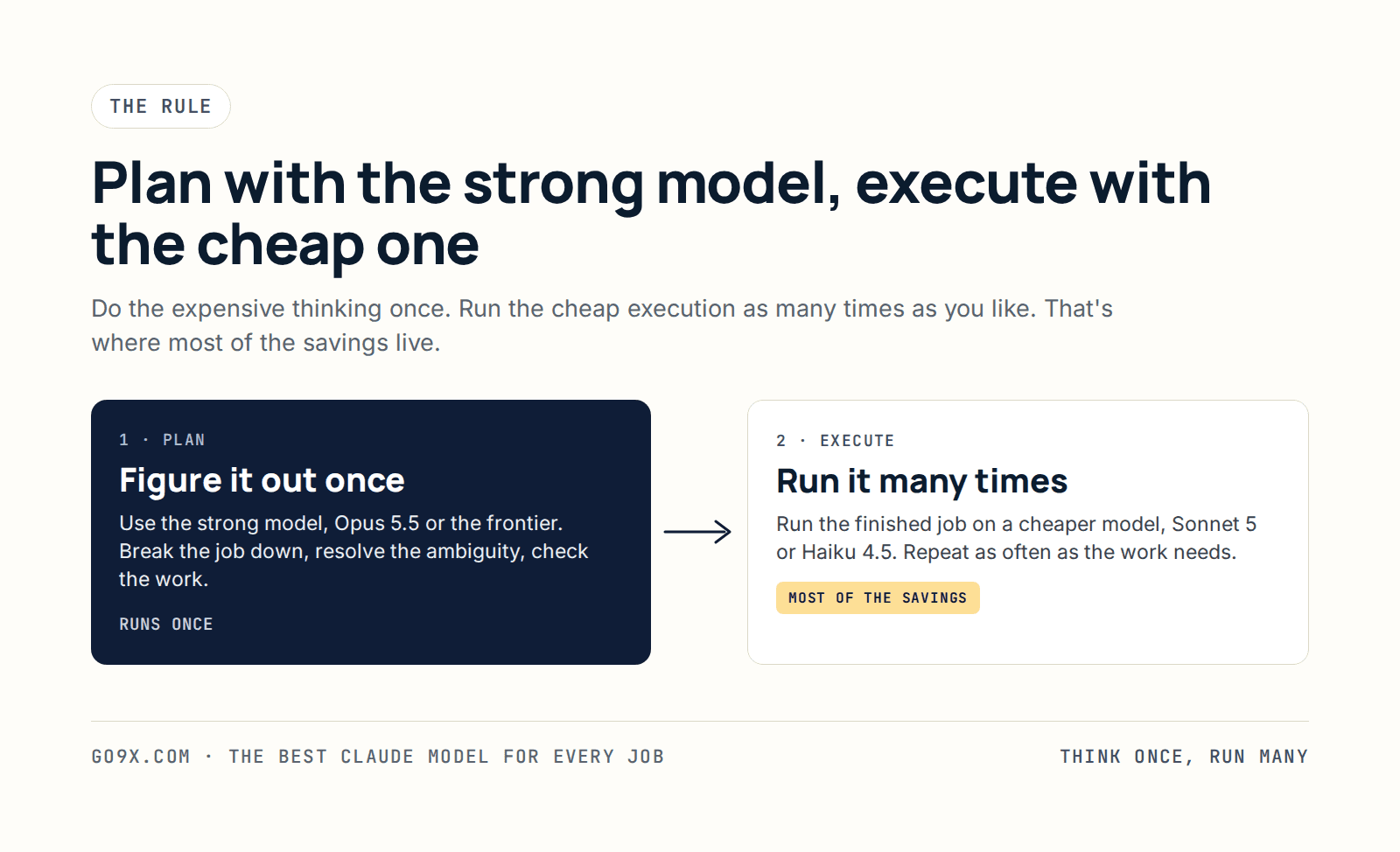 Diagram of the plan-then-execute rule: use the strong Claude model once to figure the job out, then run the finished work many times on a cheaper model