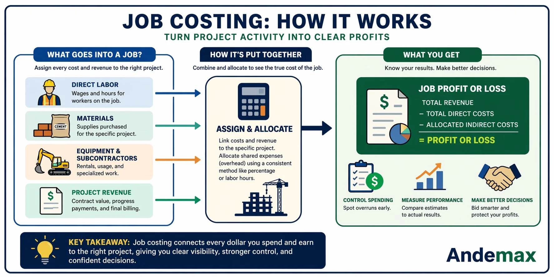 Infographic explaining construction job costing showing direct costs, overhead allocation, revenue tracking, and profit/loss