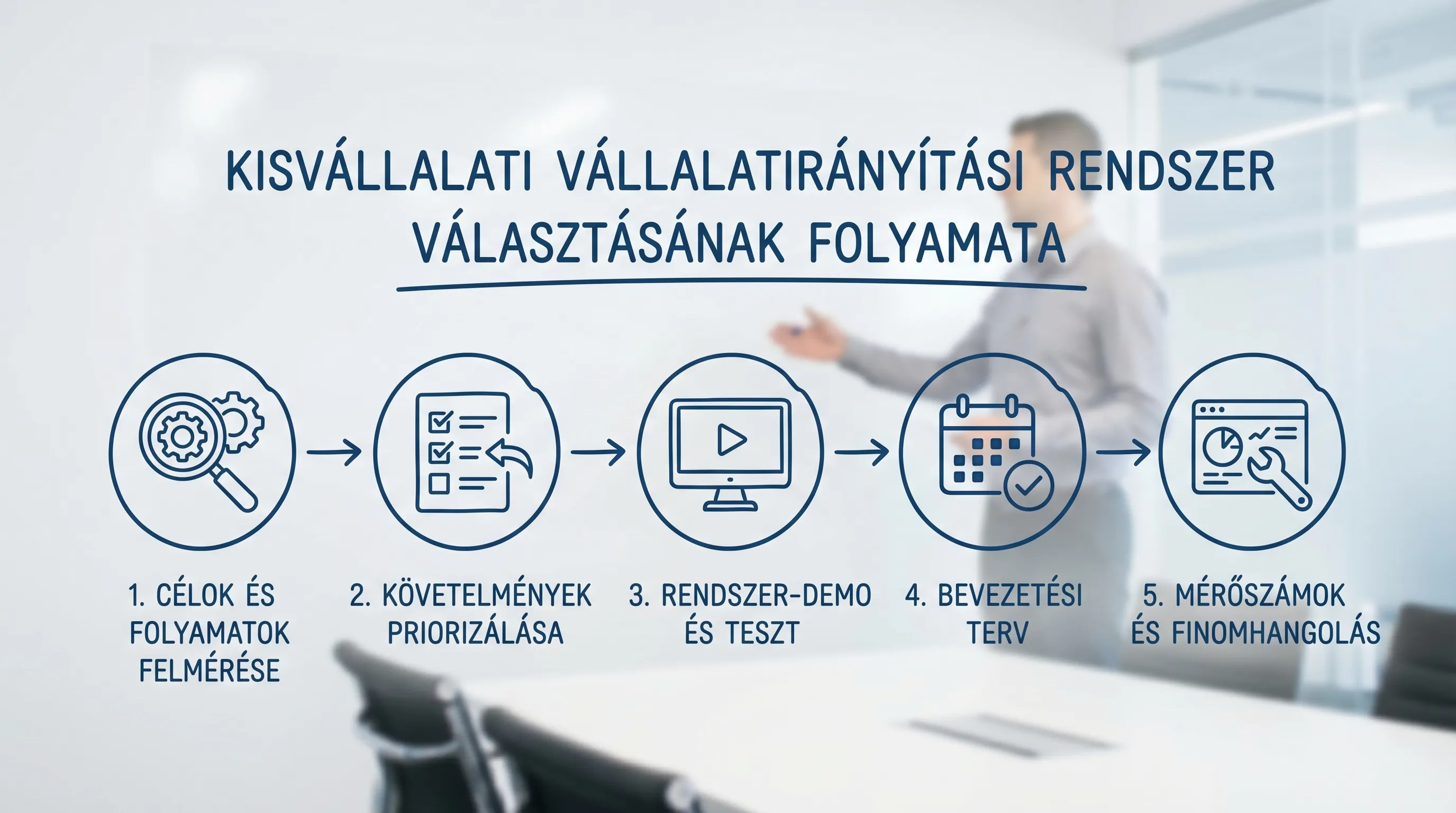 Kisvállalati vállalatirányítási rendszer választásának folyamata: célok és folyamatok felmérése, követelmények priorizálása, rendszer-demo és teszt, bevezetési terv, mérőszámok és finomhangolás. Egyszerű, 5 lépéses folyamatábra ikonokkal.