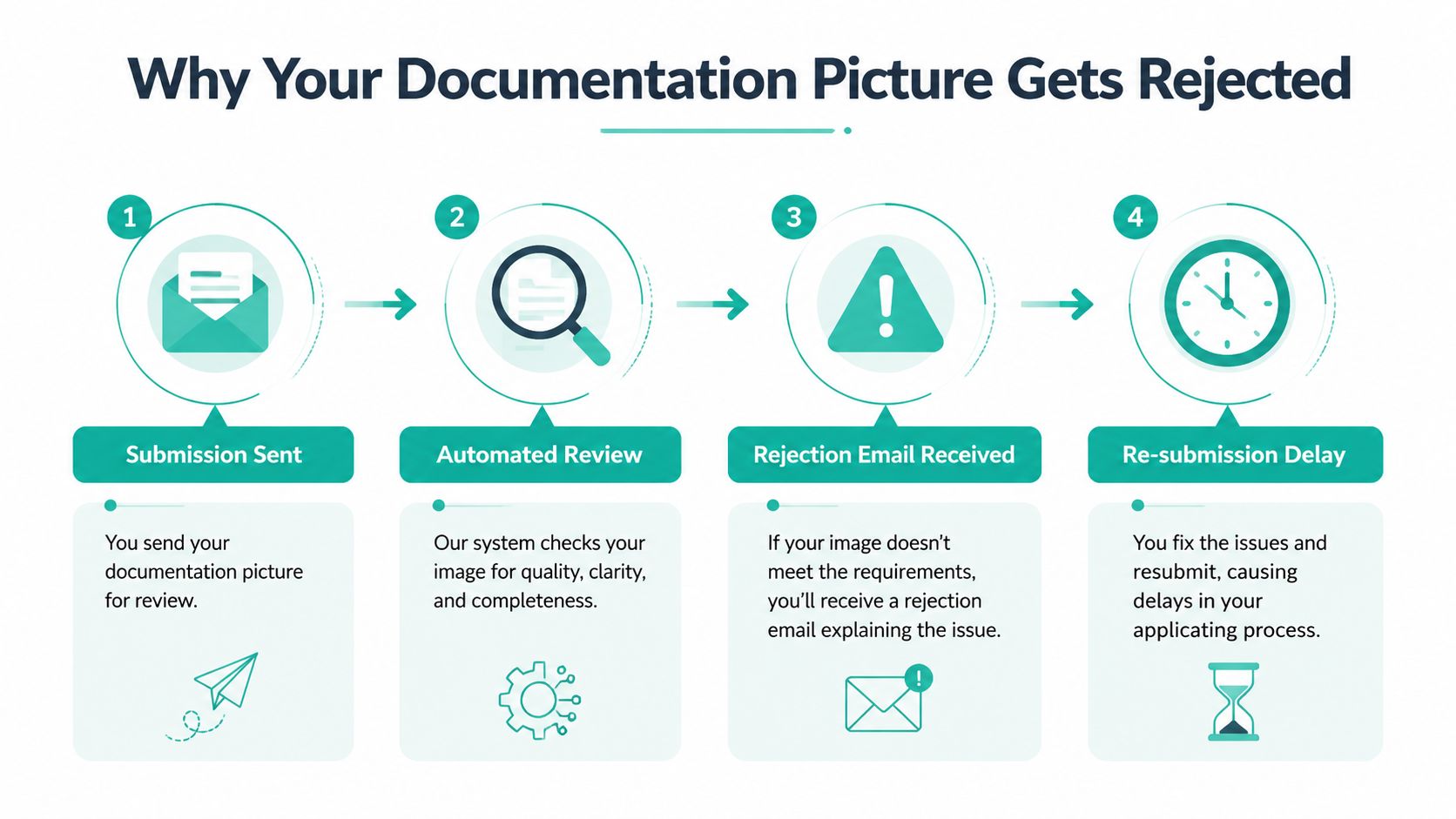 A four-step infographic explaining the process and reasons why a user's documentation picture gets rejected.