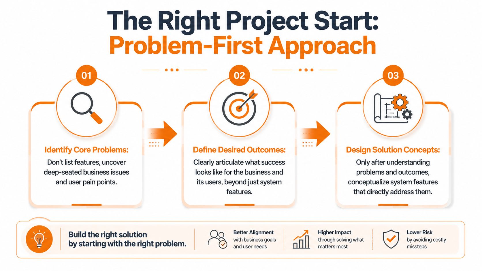 A diagram illustrating a three-step problem-first project management approach to ensure successful solution development.