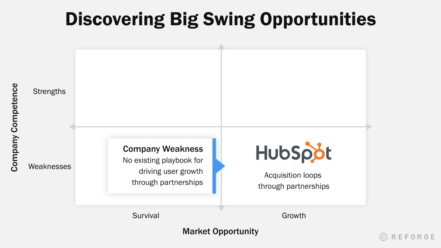 A 2x2 matrix showing Hubspot in the quandrant that represents weak competence in a growth market.