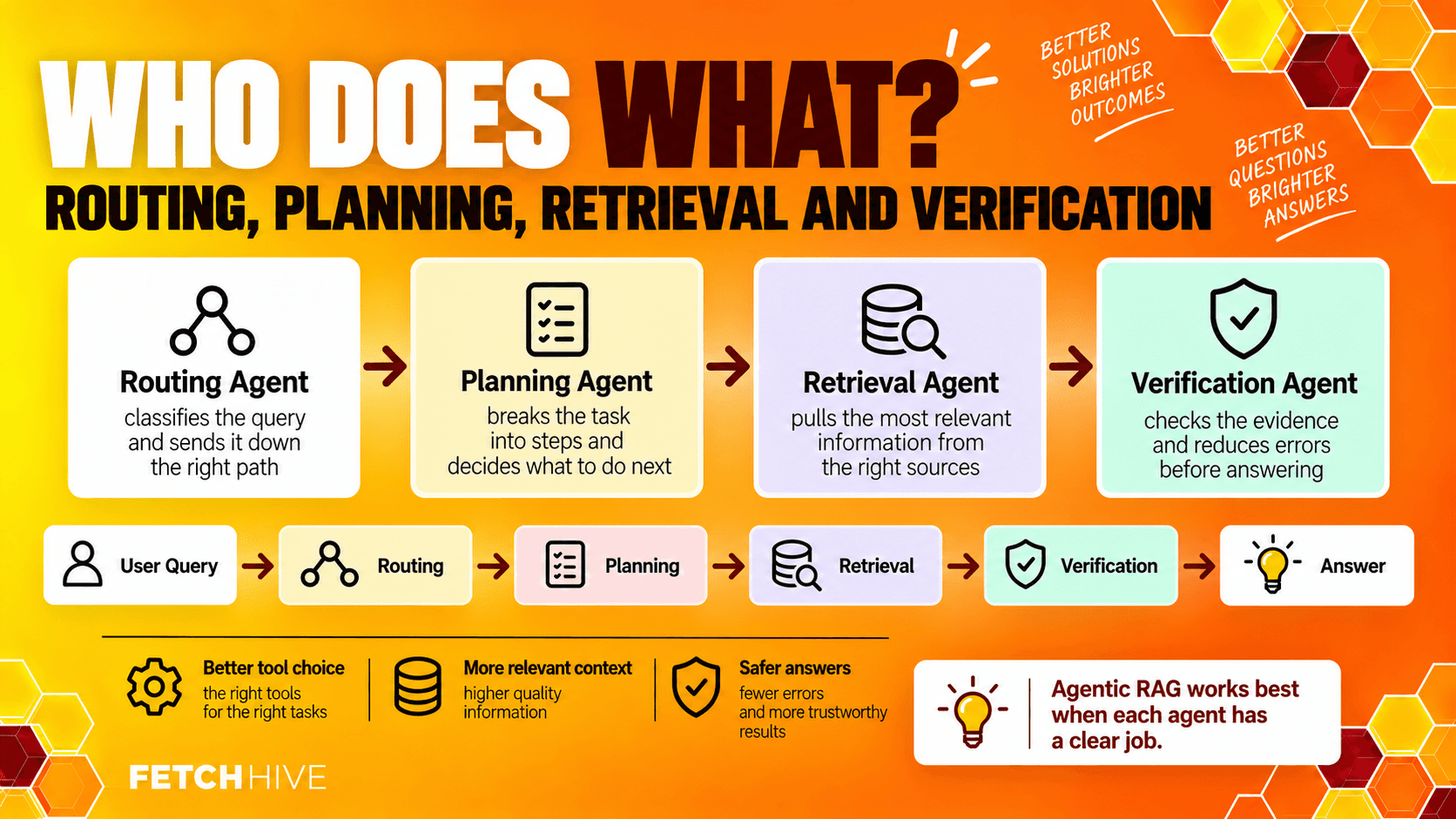 Routing, planning, retrieval and verification in RAG