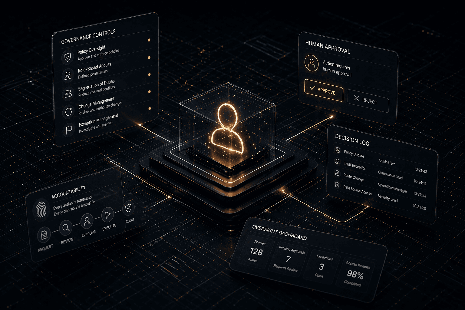 Abstract dark-mode governance dashboard with a glowing human figure at the center connected to approval, decision log, accountability, and oversight panels, representing human-governed control, reviewable actions, and operational accountability.