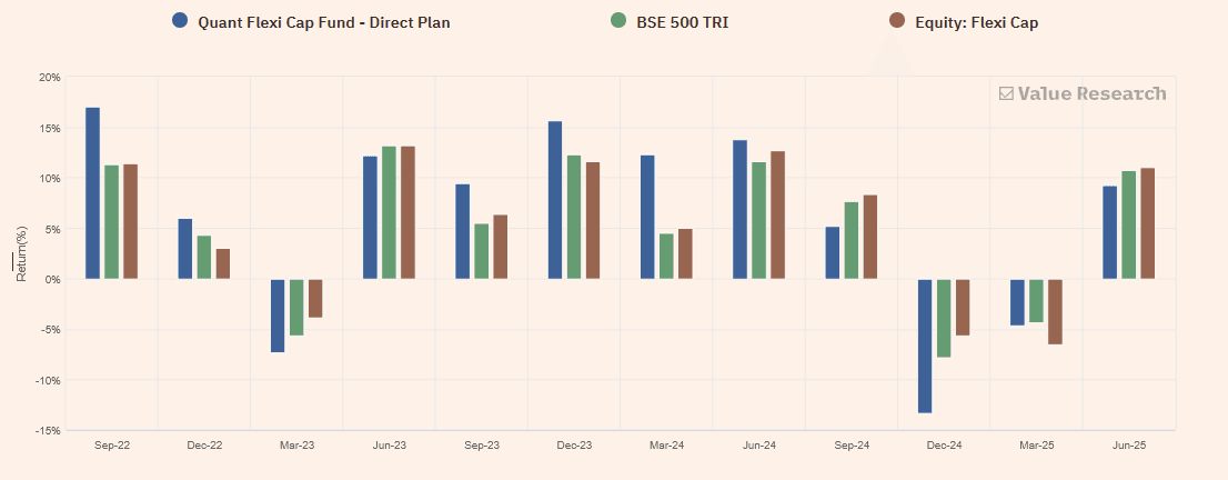 Bar chart showing returns (%) of Quant Flexi Cap Fund, BSE 500 TRI, and Equity Flexi Cap from Sep 22 to Jun 25 with varied colors.