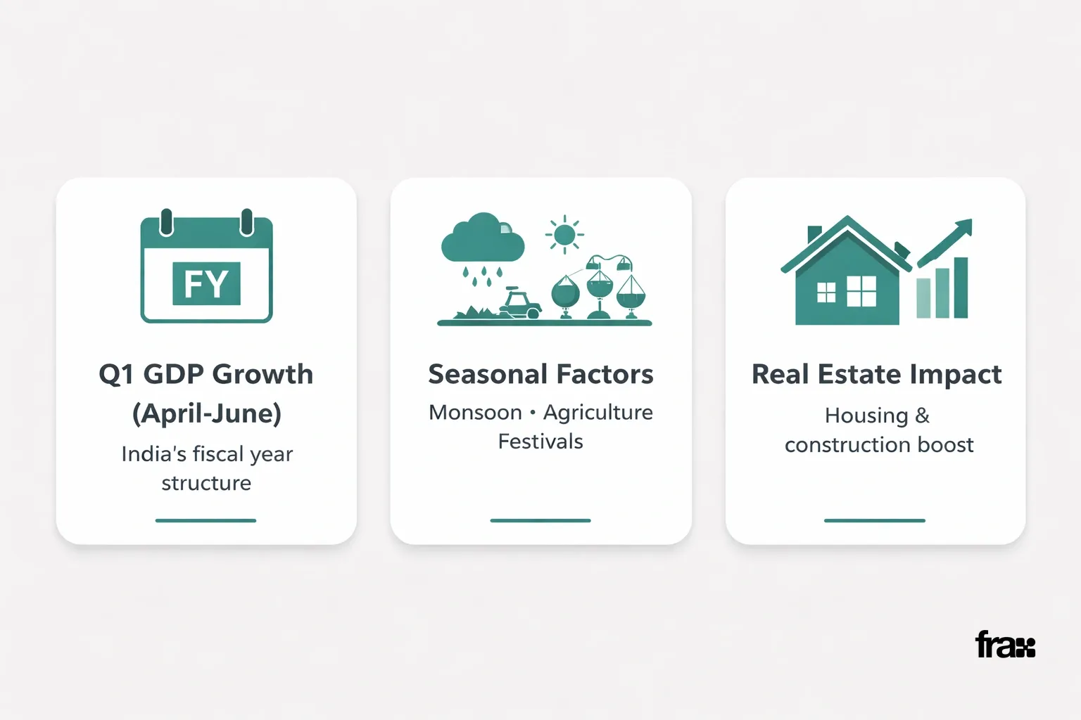 Visual representation of India's Q1 GDP growth, seasonal factors affecting it, and real estate market impacts through minimalist cards with icons and color-coded sections.