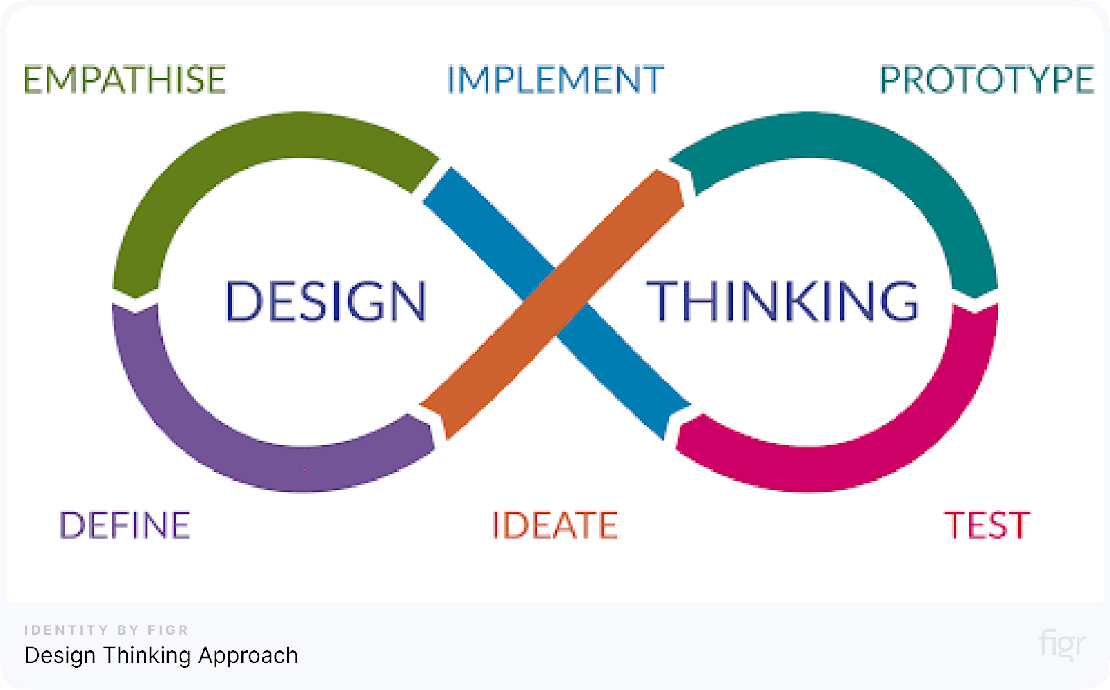 Design Thinking Approach