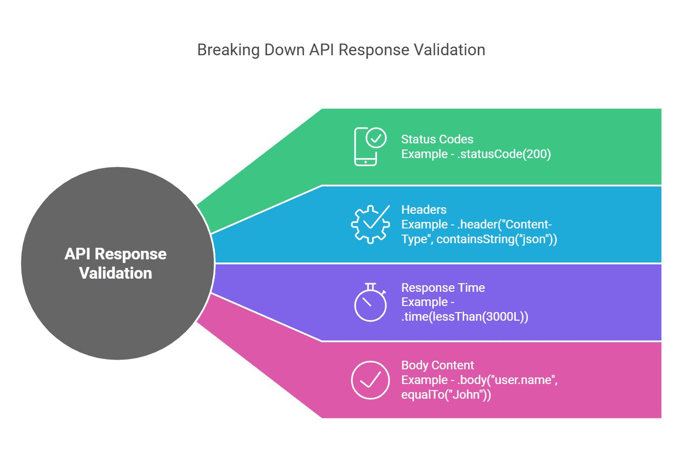 Breaking Down API Response Validation