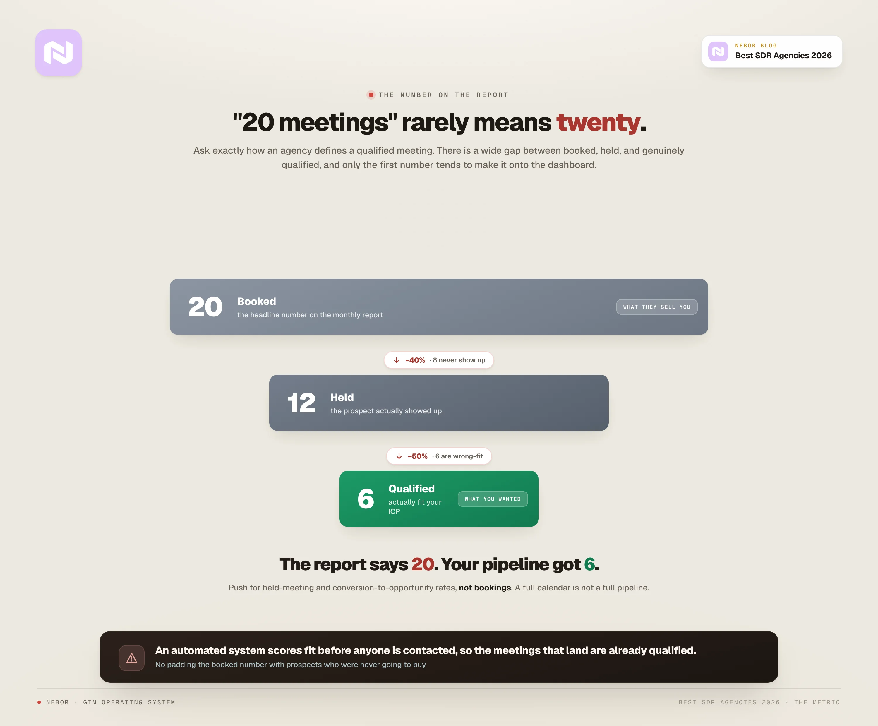 The meeting funnel: 20 booked drop to 12 held and just 6 qualified, so the report says 20 while your pipeline gets 6.