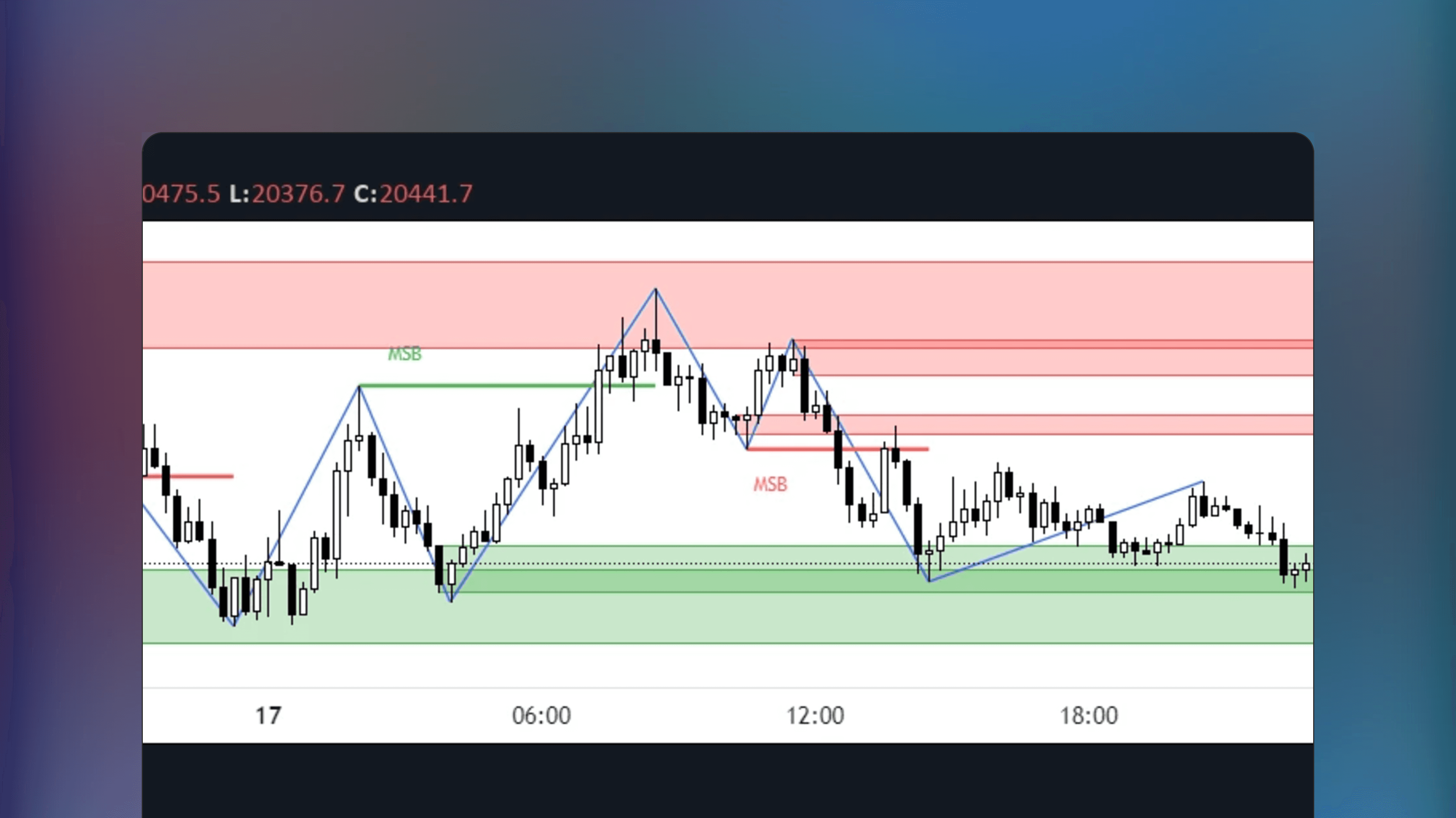 TradingView price chart displaying the Market Structure Break & Order Block indicator by EmreKb with labels for bullish or bearish market structure breaks and highlighted zones for order blocks