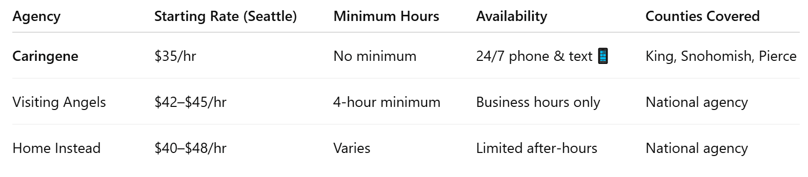 🧾 In-Home Care Comparison Table
