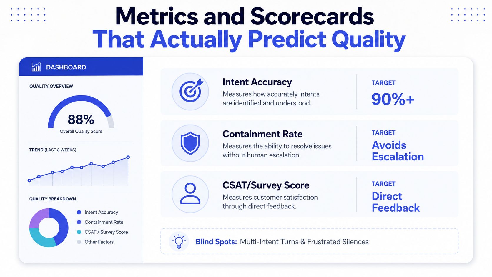 A performance dashboard for AI chatbots highlighting quality metrics including intent accuracy, containment rate, and customer satisfaction scores.