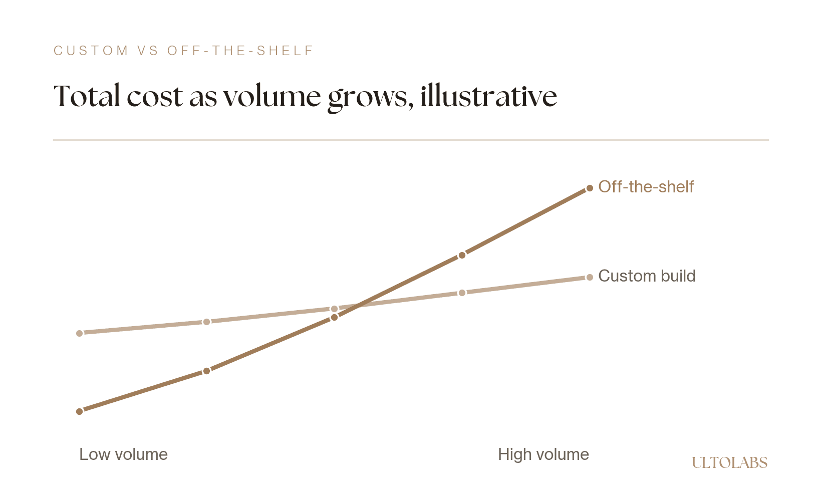 Line chart showing total cost as workflow volume grows, off-the-shelf tools rising steeply while a custom build stays flatter (illustrative).