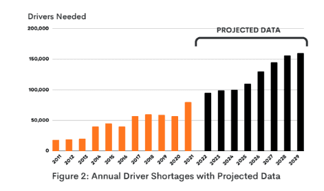Bar chart illustrating the future of the trucking industry, with truck driver demand from 2011 to 2021 in orange bars and projections from 2022 to 2029 in black, highlighting annual driver shortages