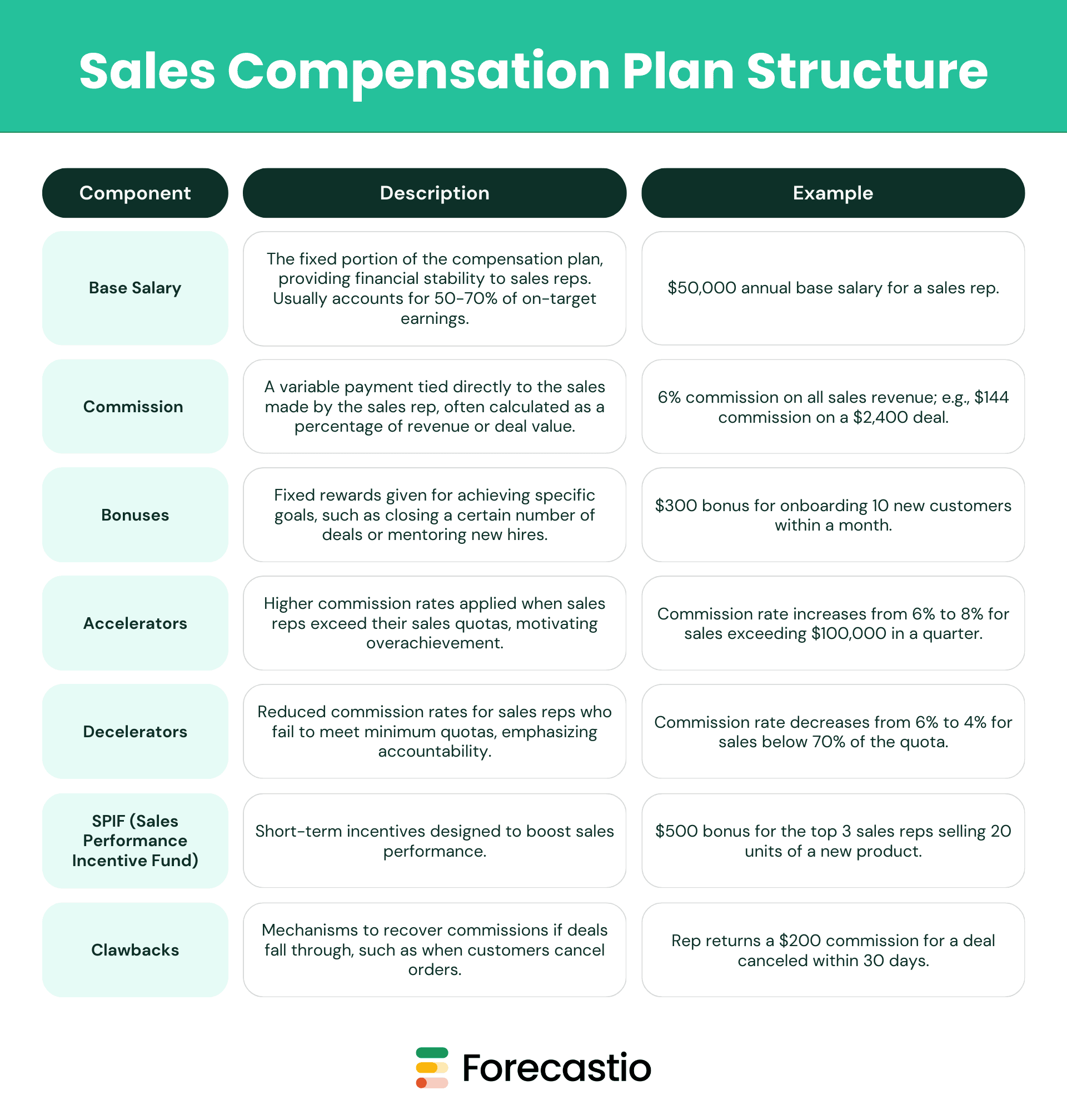 Sales Compensation Plan Structure