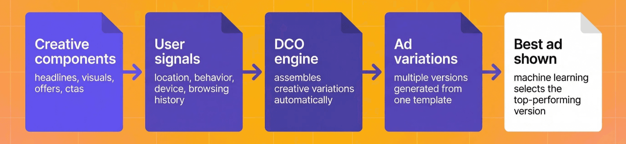 Creative components User SDignals DCO Engine Ad variations