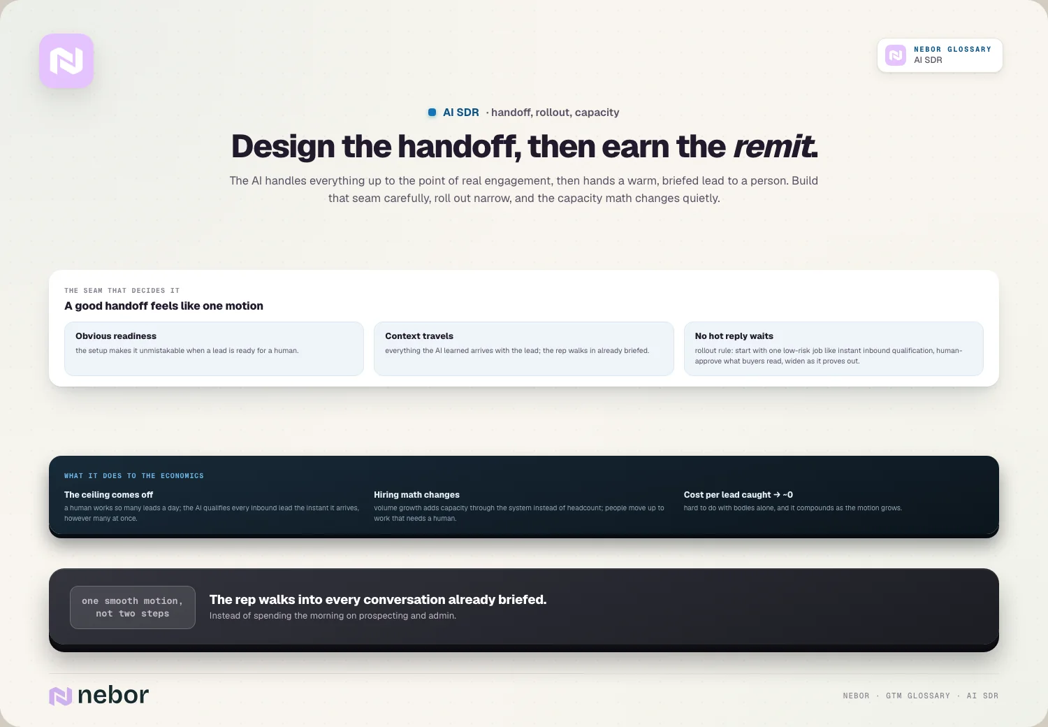 Design the handoff, then earn the remit.
