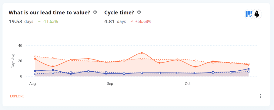 Plandek example graphic – Lead Time and Cycle Time