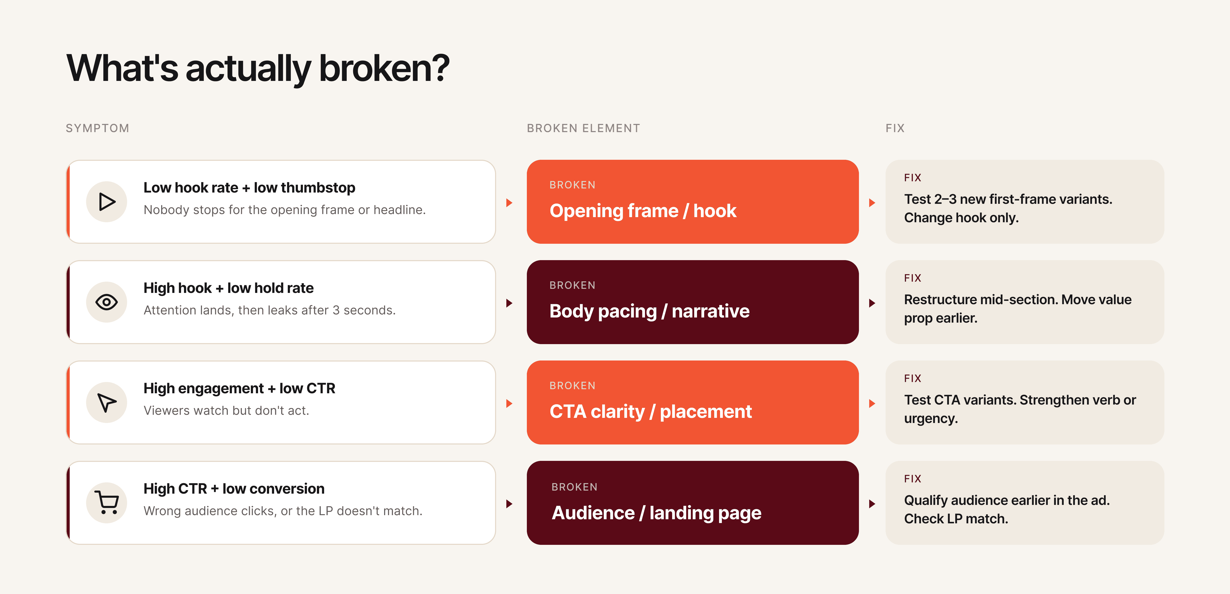 Ad creative diagnostic flowchart showing how to identify broken elements from hook to CTA based on performance metric patterns