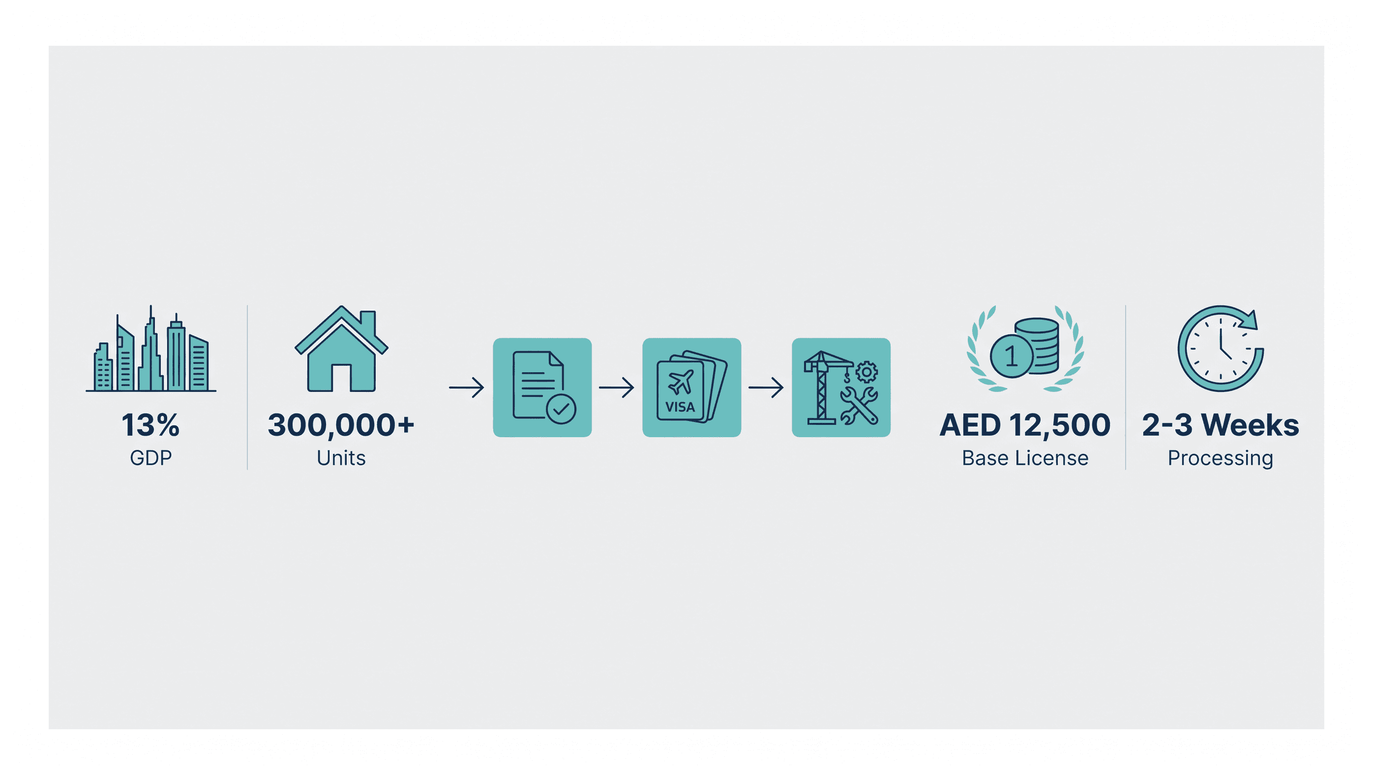 Infographic: How to Start a Facilities Management Company in Dubai: Cost and Steps