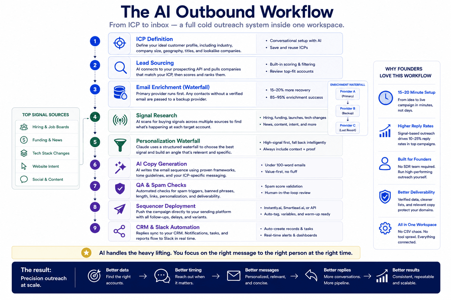 AI outbound workflow infographic showing ICP targeting, lead sourcing, email enrichment, personalization, and CRM automation.